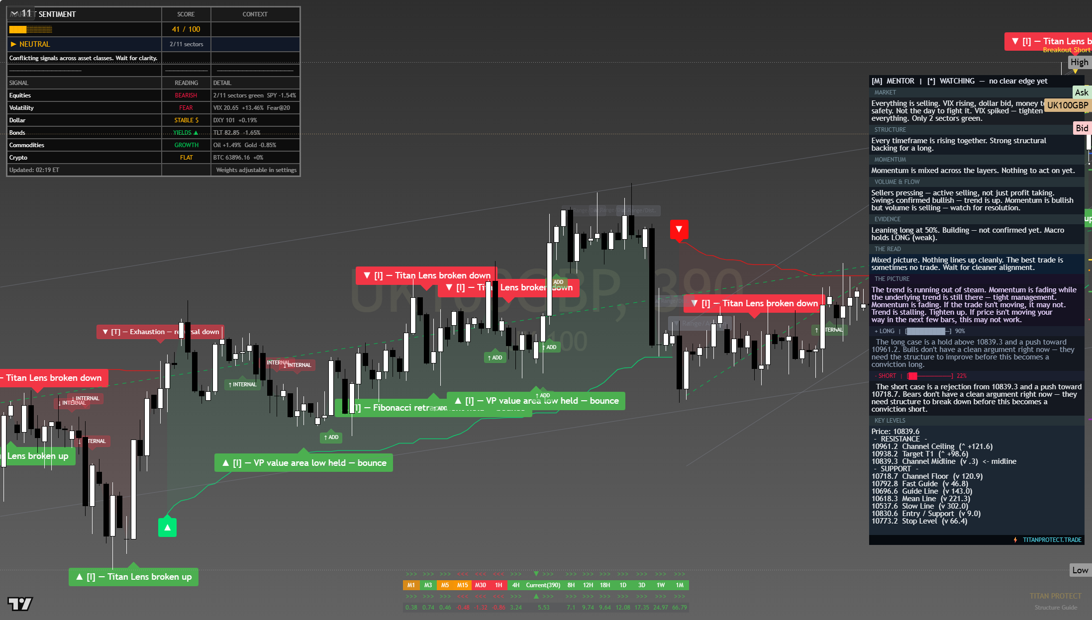 FTSE 100 (UKX) framework chart, 30 July 2026