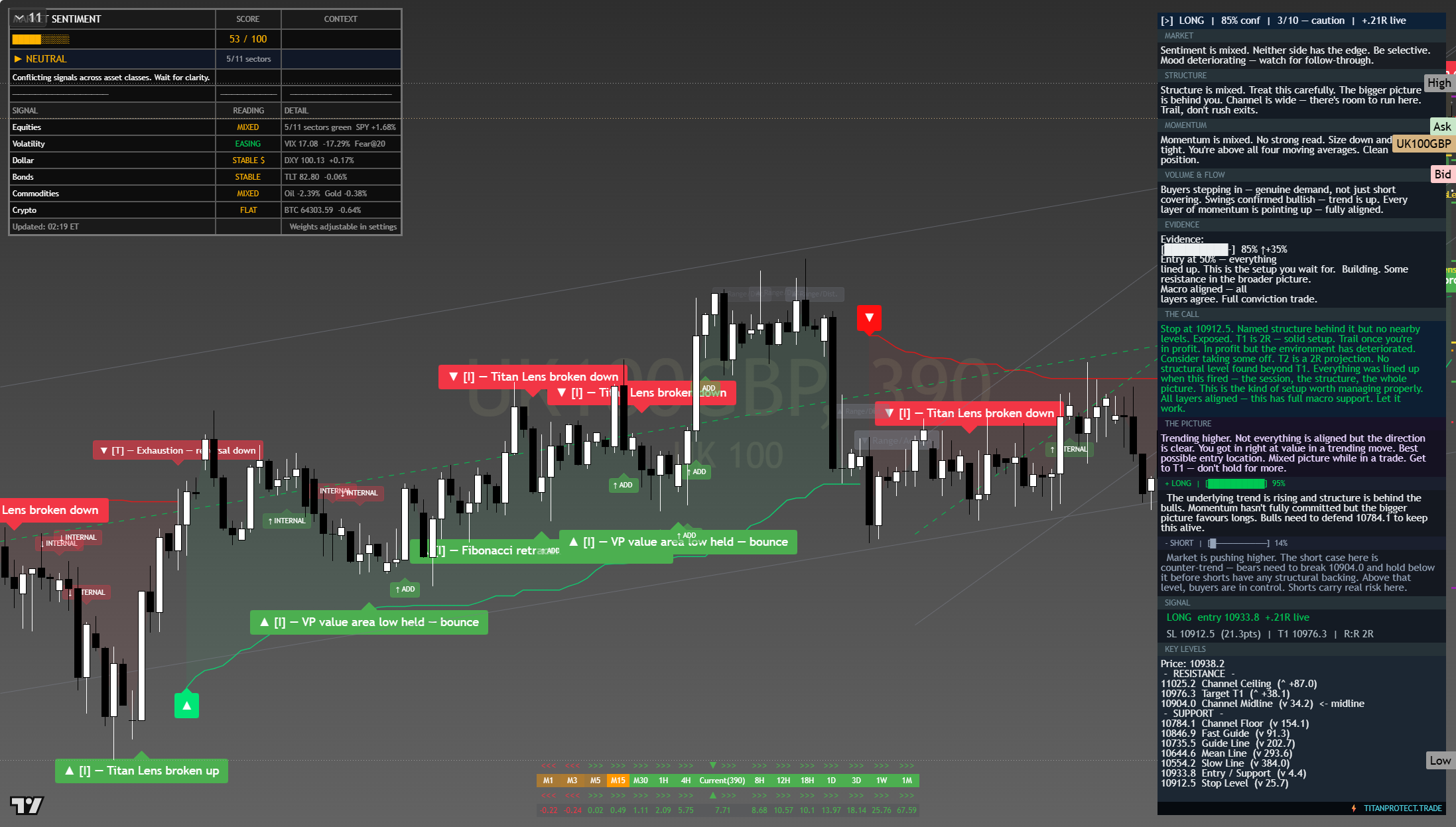 FTSE 100 (UKX) framework chart, 31 July 2026