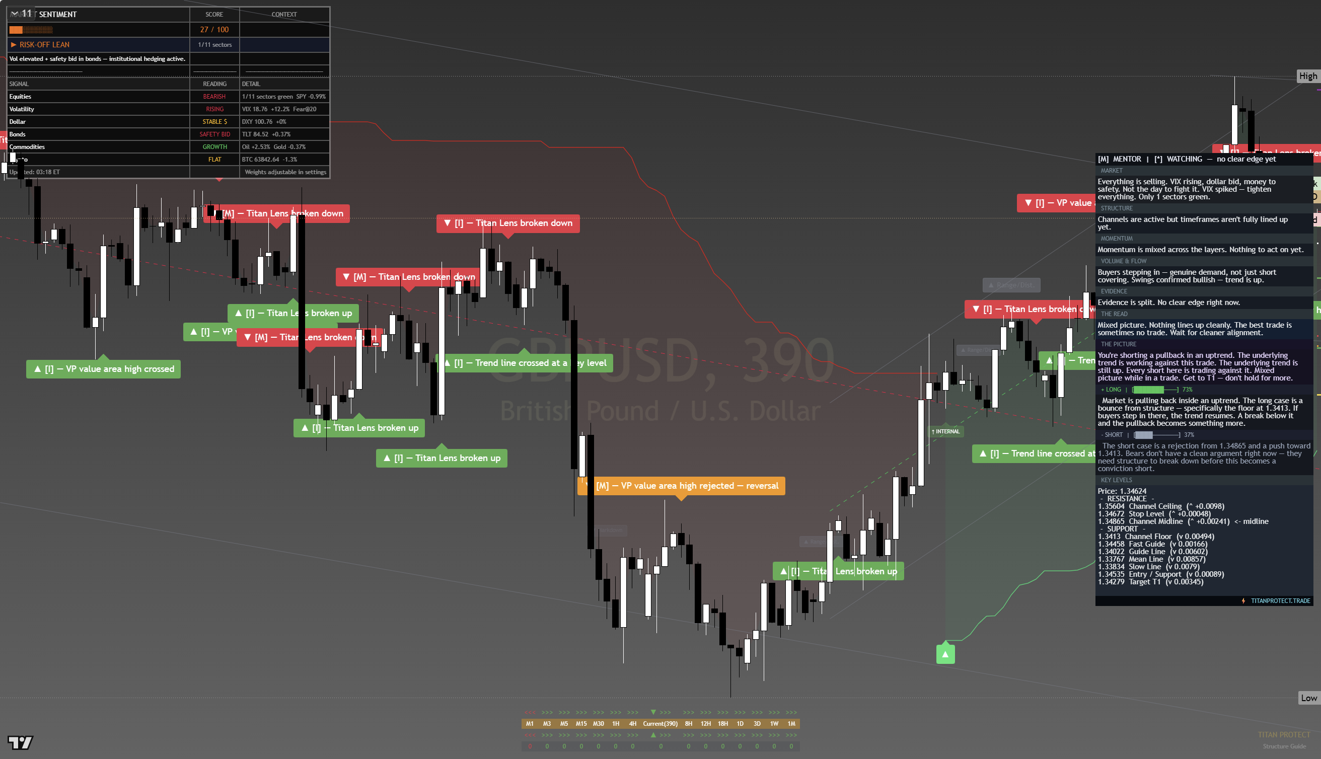 GBP/USD framework chart, 20 July 2026