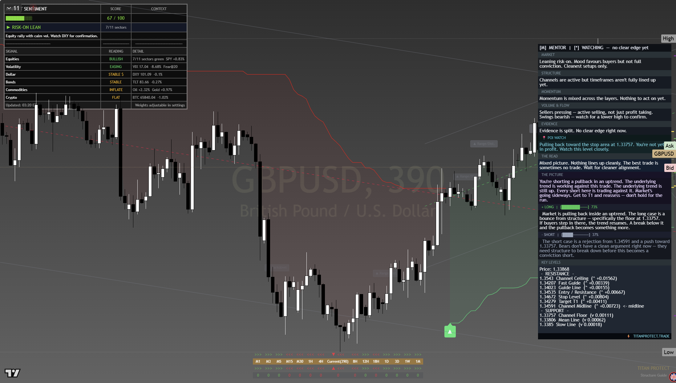 GBP/USD framework chart, 22 July 2026