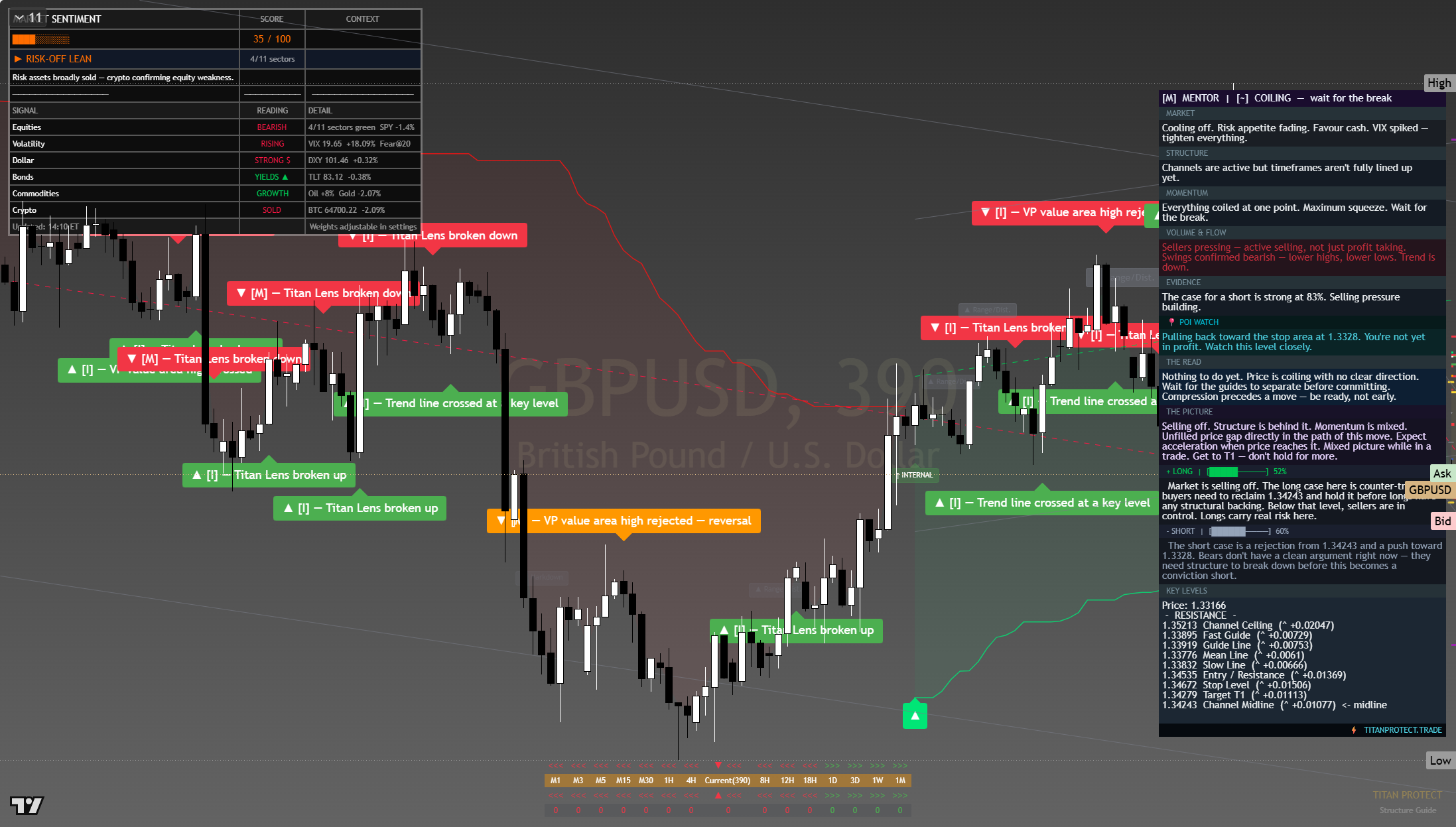 GBP/USD framework chart, 23 July 2026