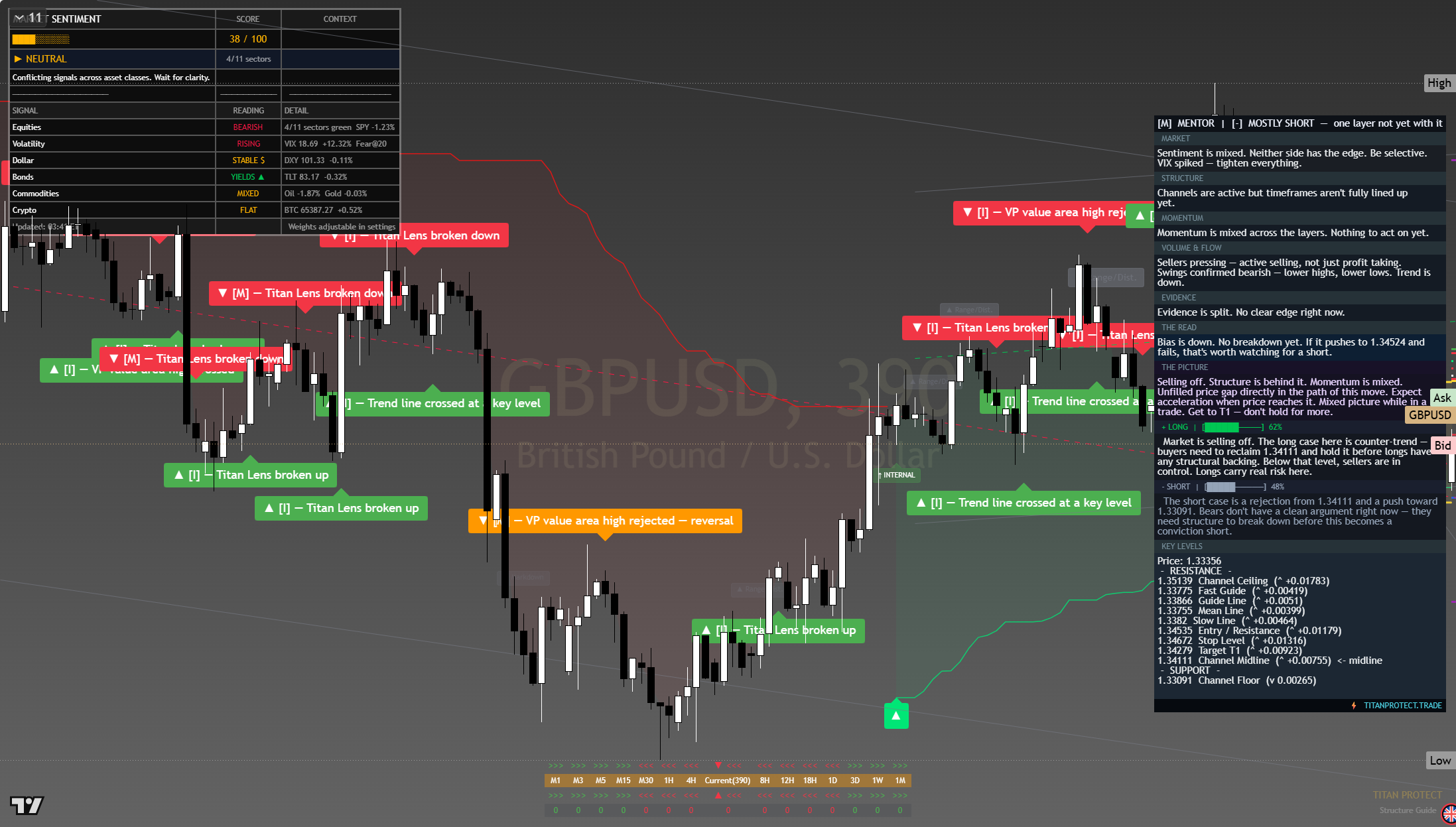 GBP/USD framework chart, 24 July 2026