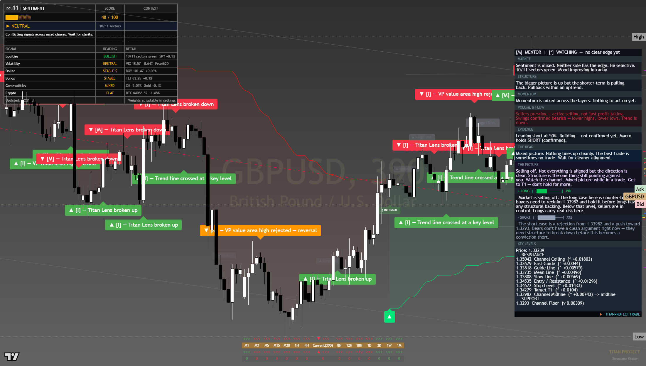 GBP/USD framework chart, 25 July 2026