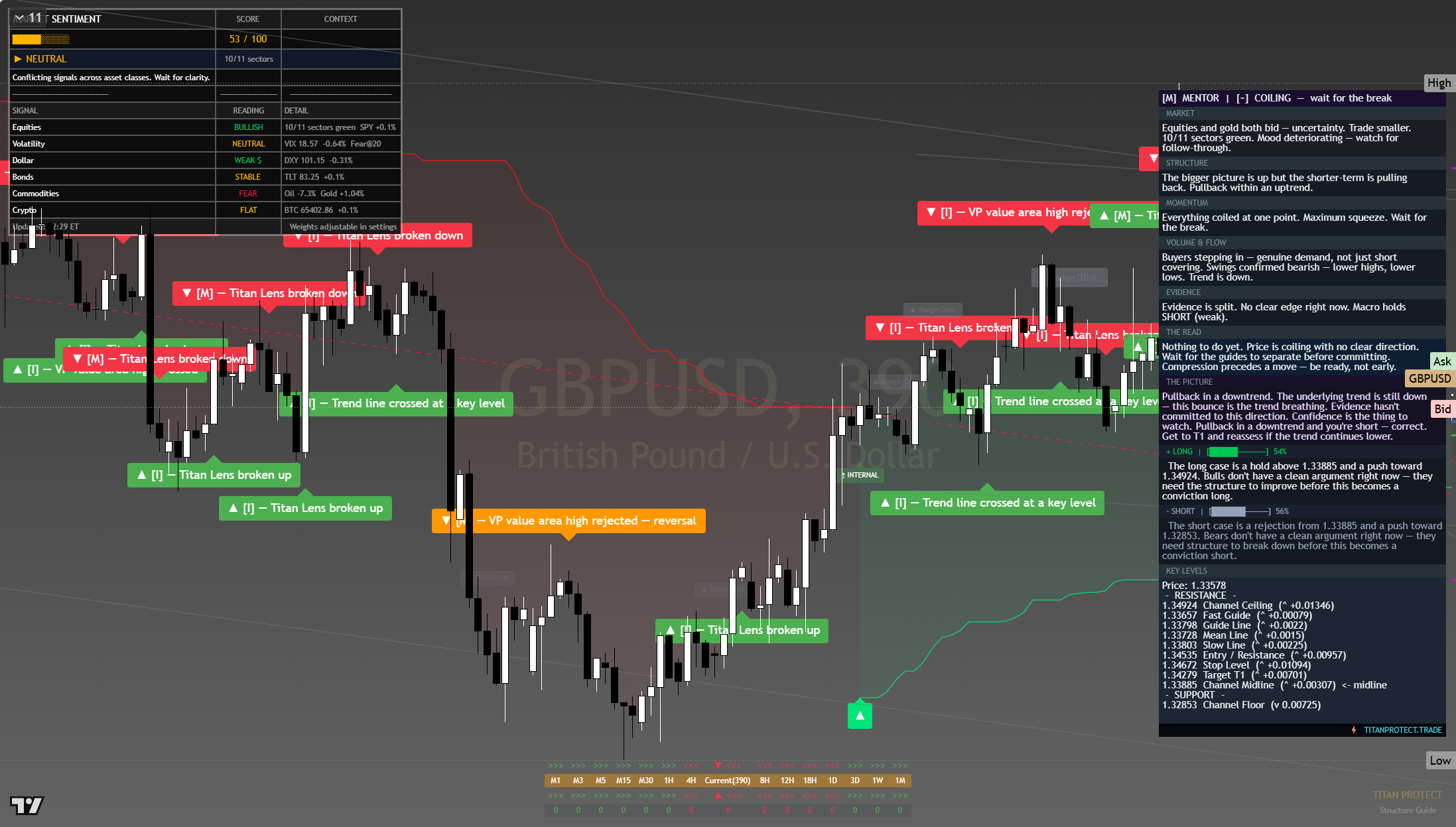 GBP/USD framework chart, 27 July 2026