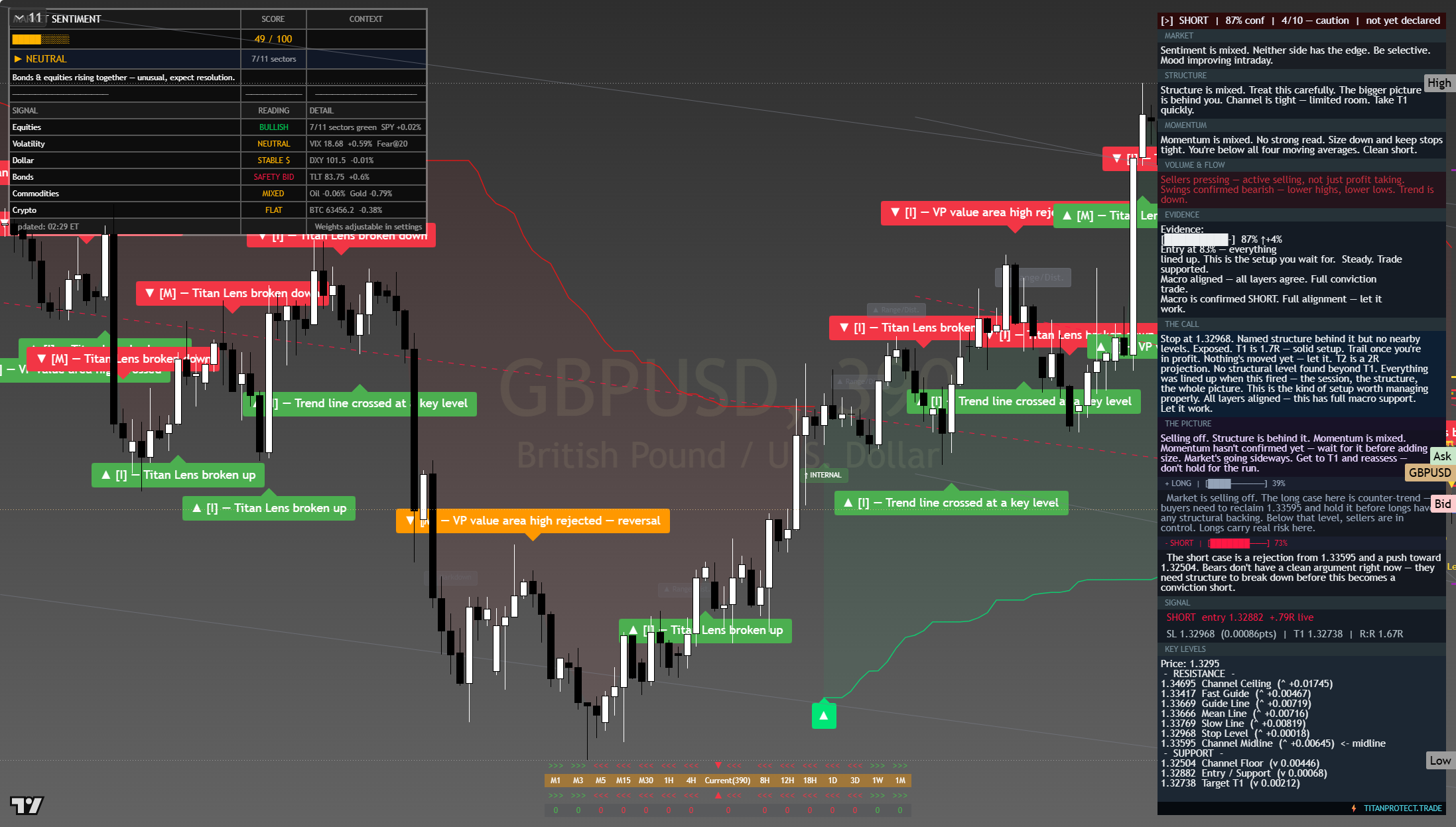 GBP/USD framework chart, 28 July 2026