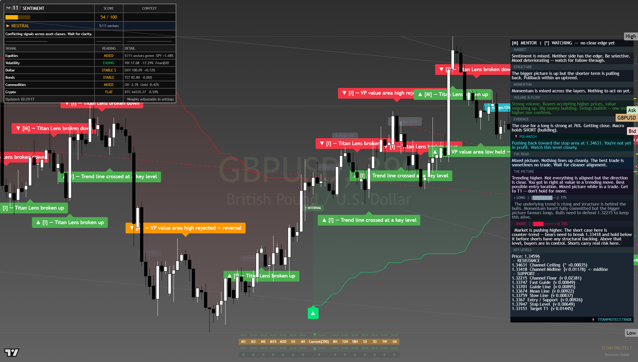 GBP/USD framework chart, 31 July 2026