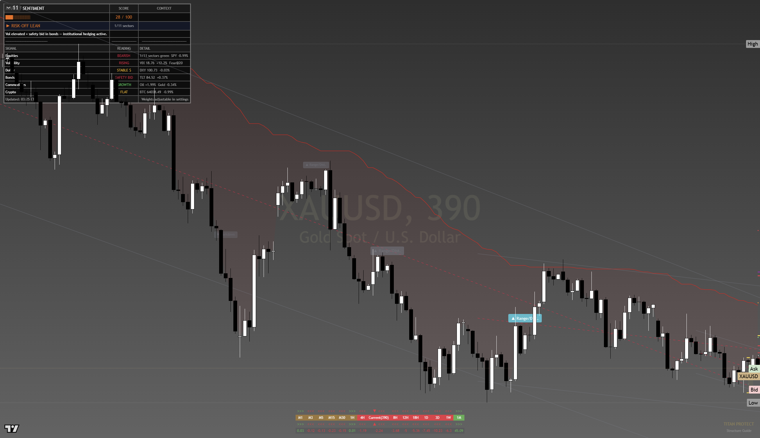 Gold (XAU/USD) framework chart, 20 July 2026
