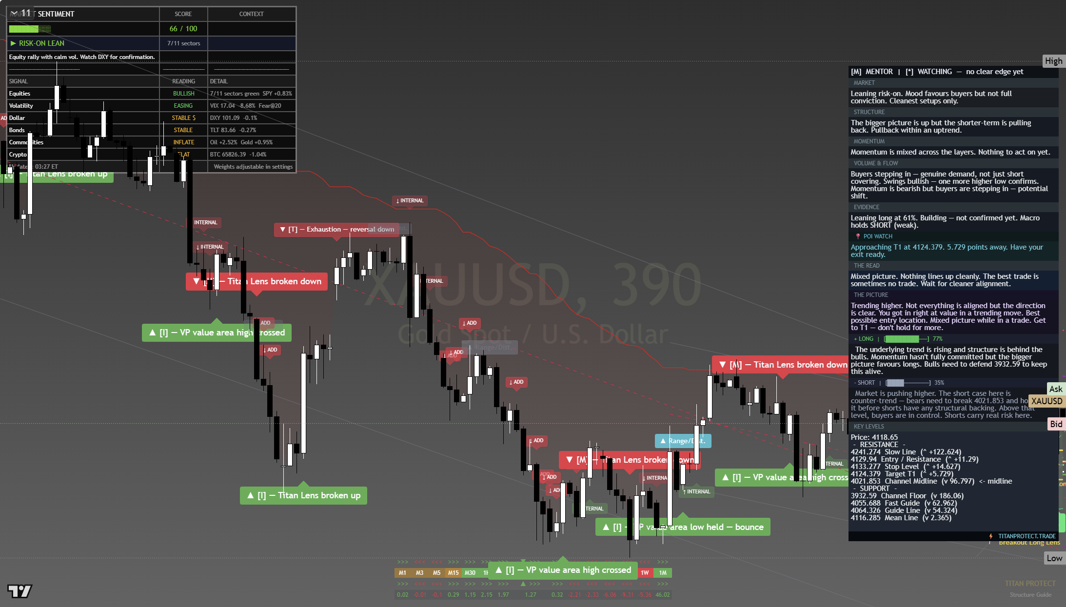 Gold (XAU/USD) framework chart, 22 July 2026
