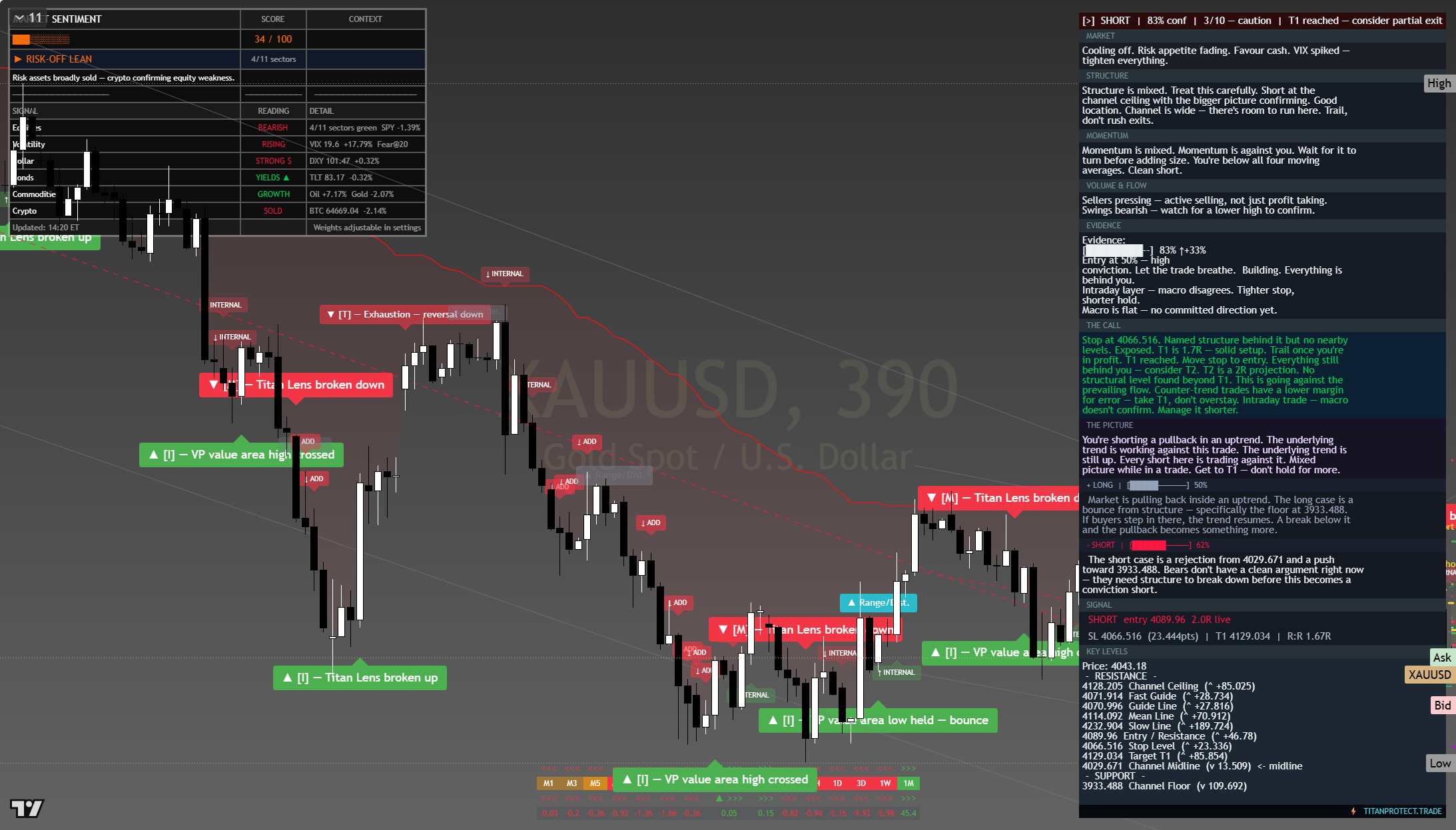 Gold (XAU/USD) framework chart, 23 July 2026