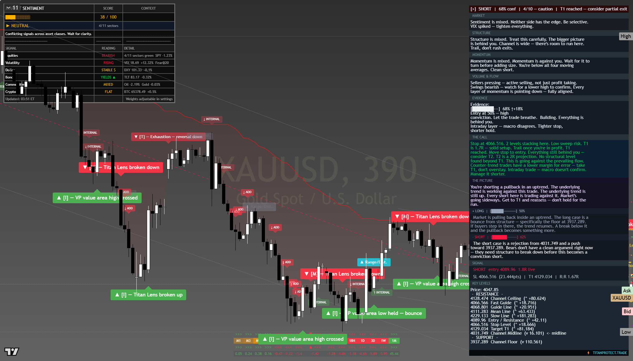 Gold (XAU/USD) framework chart, 24 July 2026