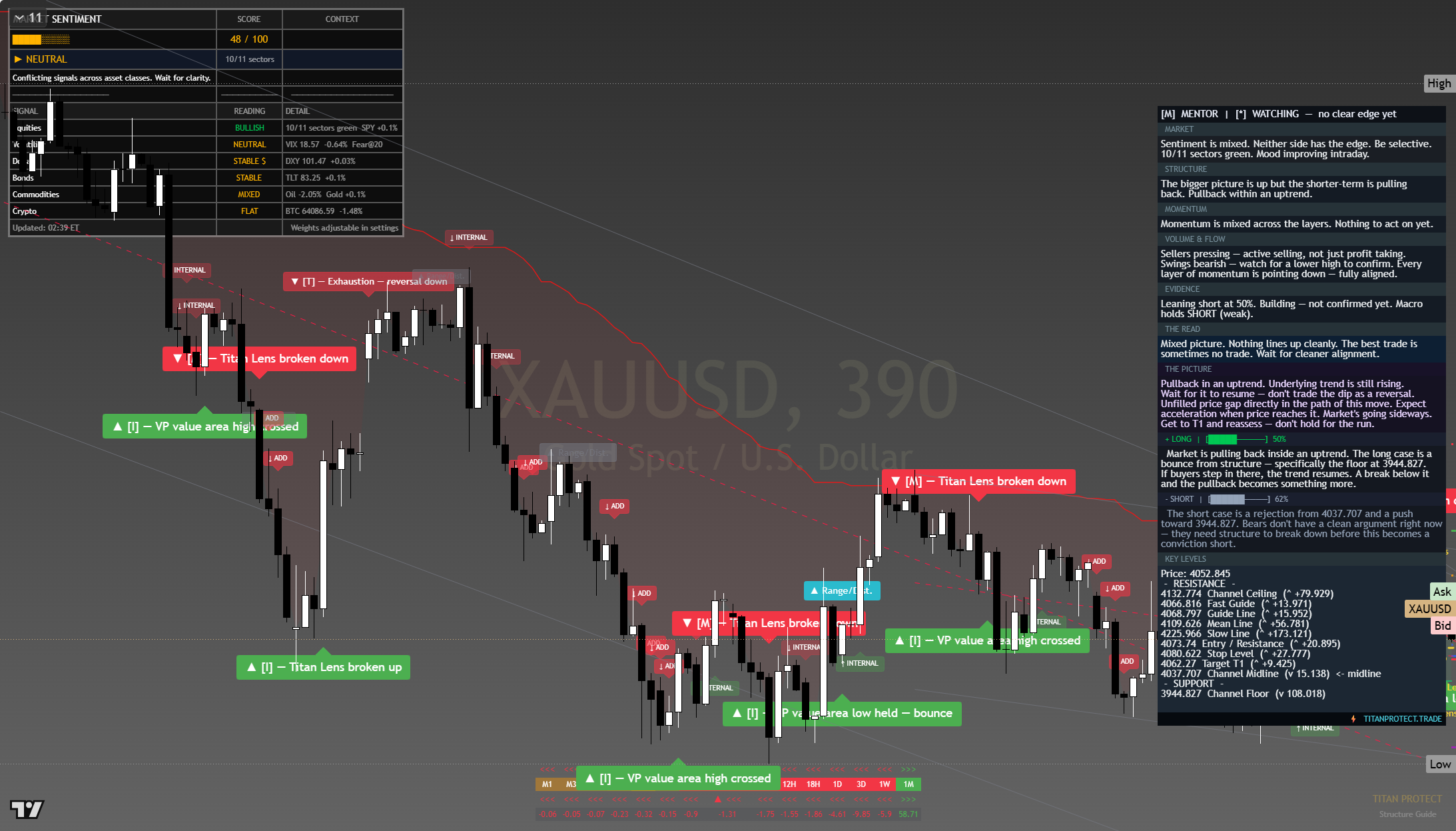 Gold (XAU/USD) framework chart, 25 July 2026
