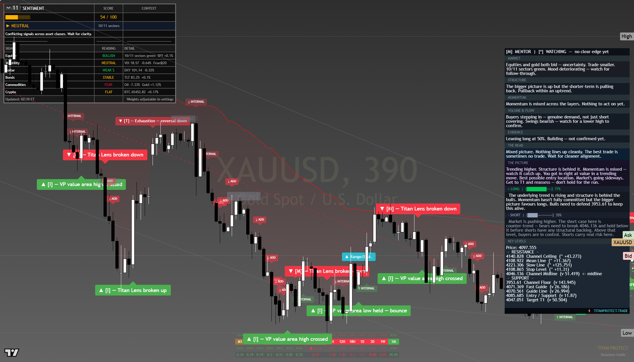 Gold (XAU/USD) framework chart, 27 July 2026