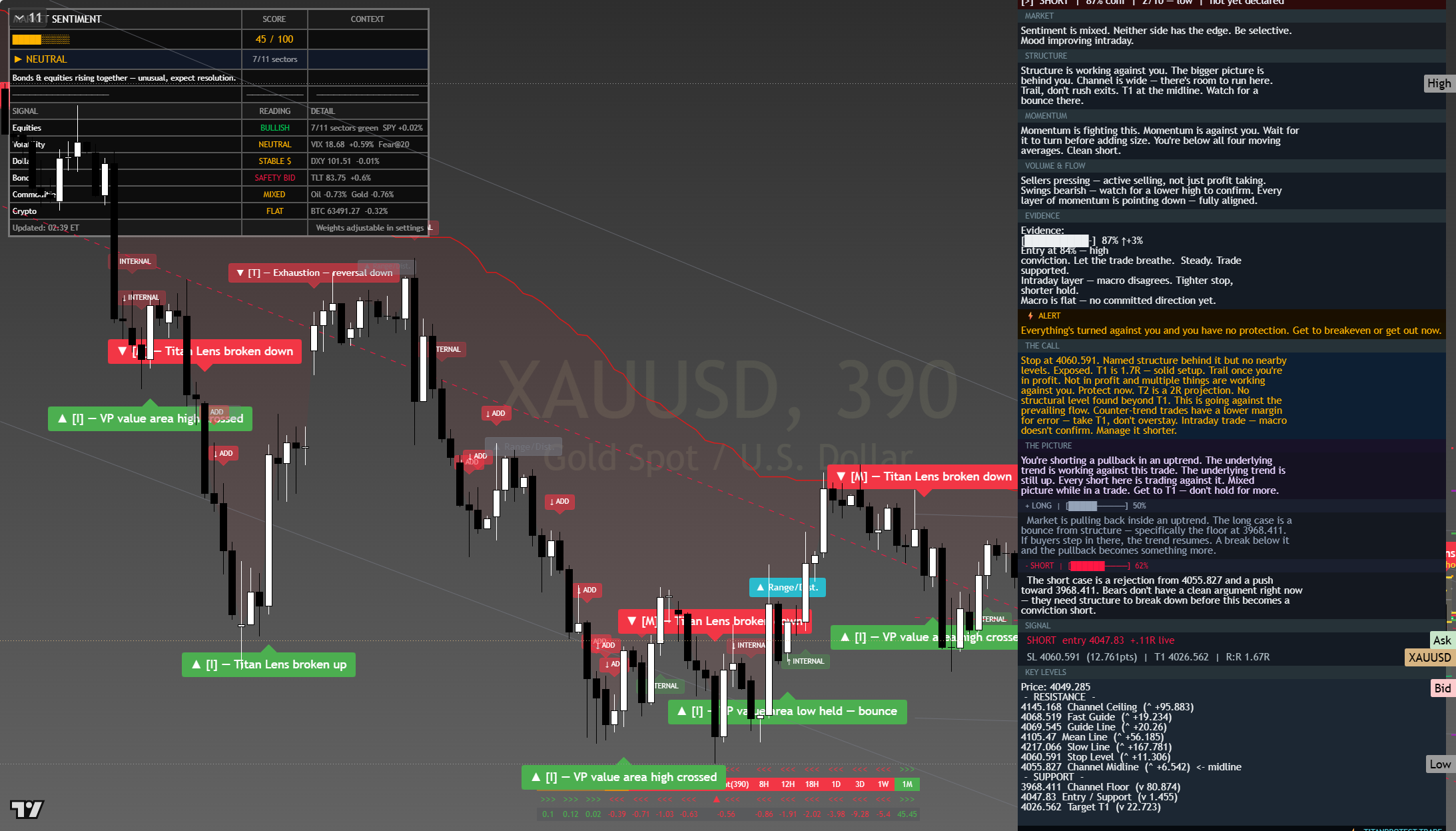Gold (XAU/USD) framework chart, 28 July 2026
