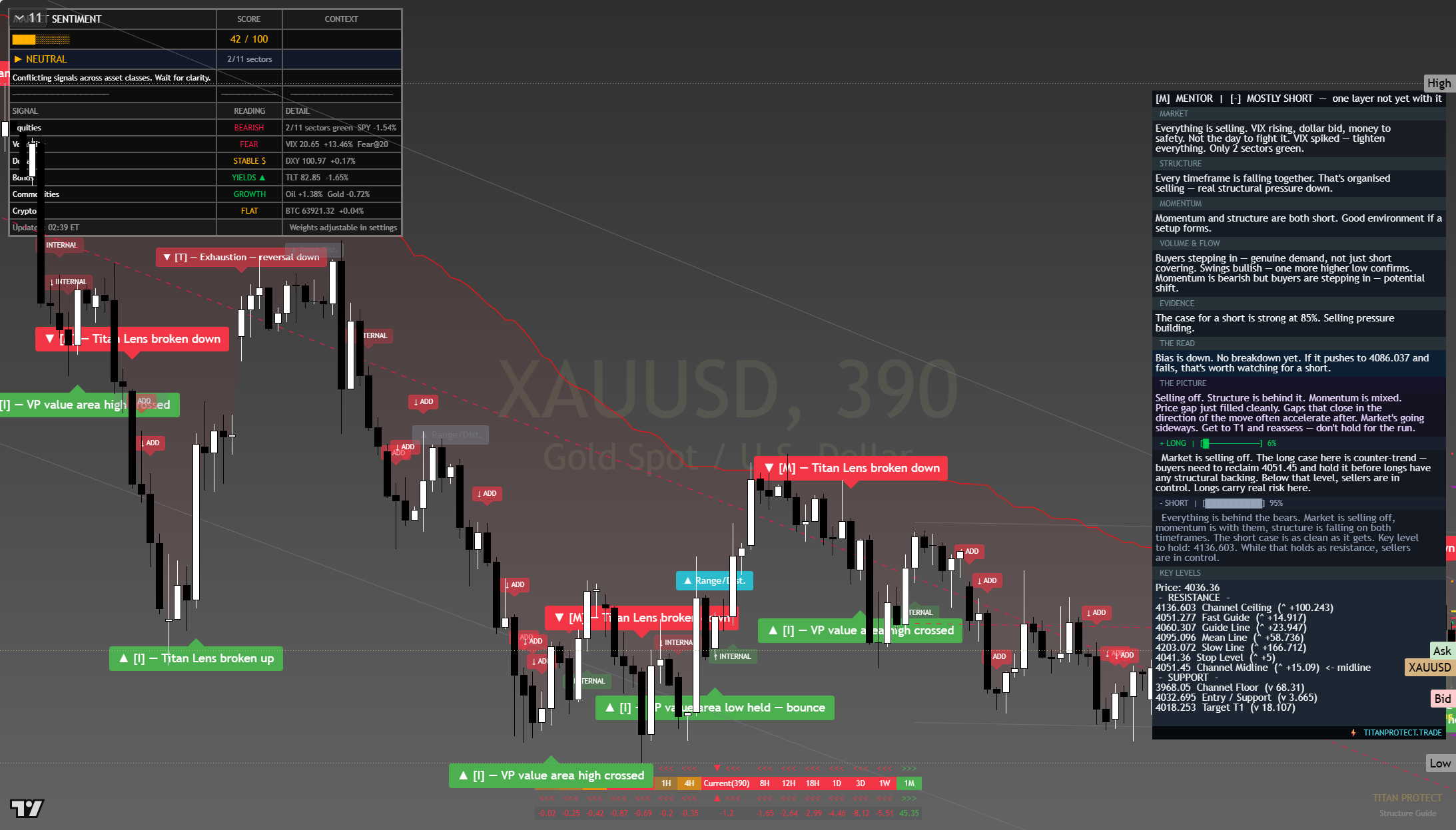Gold (XAU/USD) framework chart, 30 July 2026