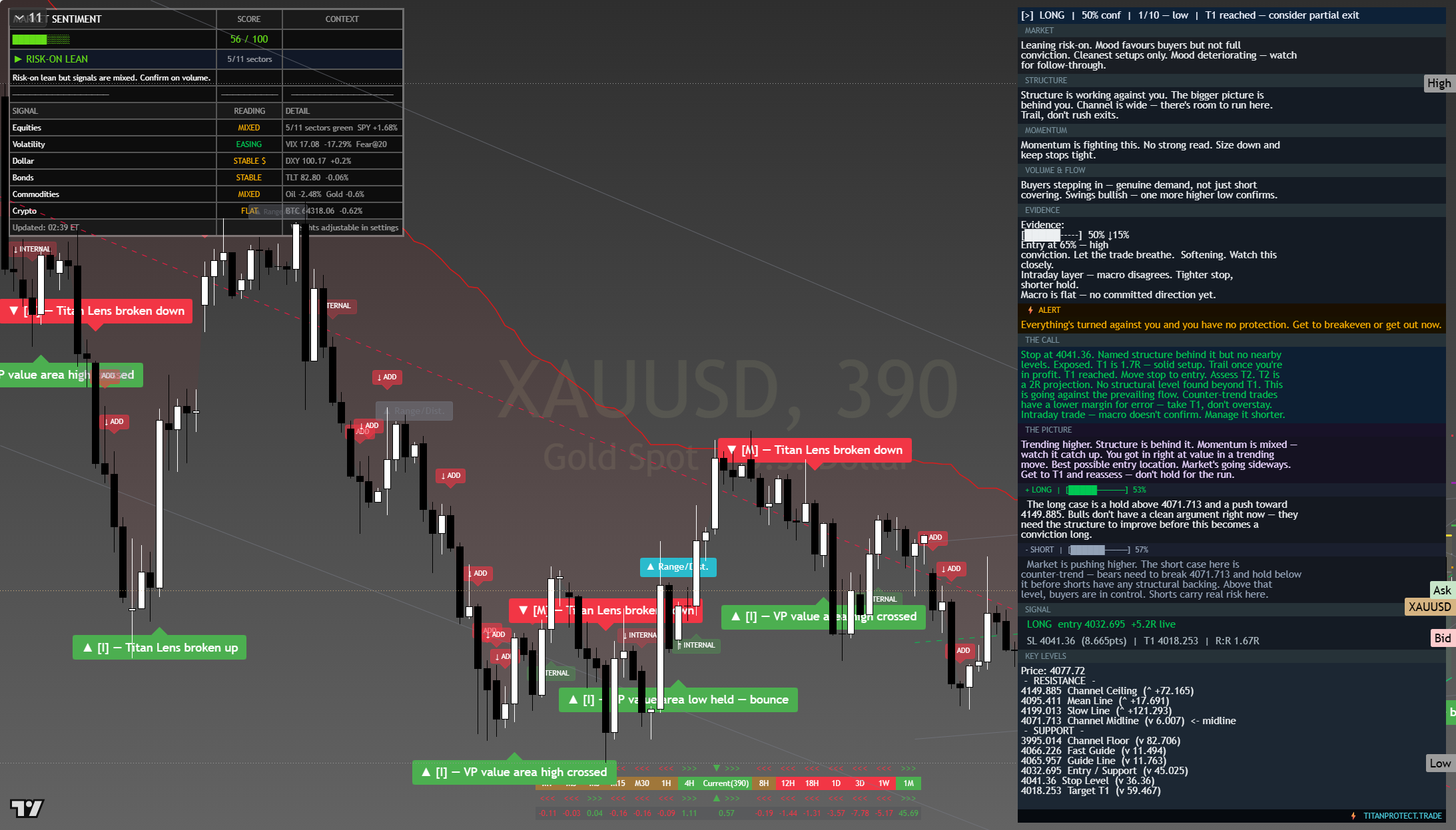 Gold (XAU/USD) framework chart, 31 July 2026