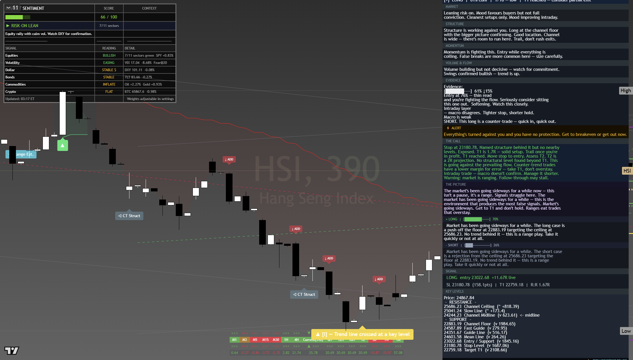 Hang Seng (HSI) framework chart, 22 July 2026