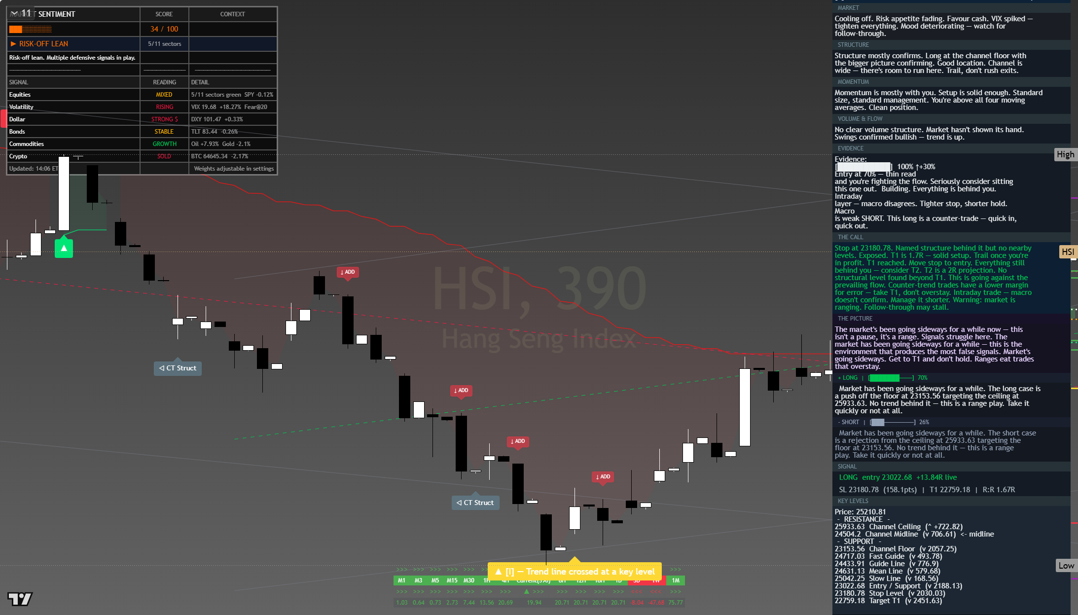 Hang Seng (HSI) framework chart, 23 July 2026