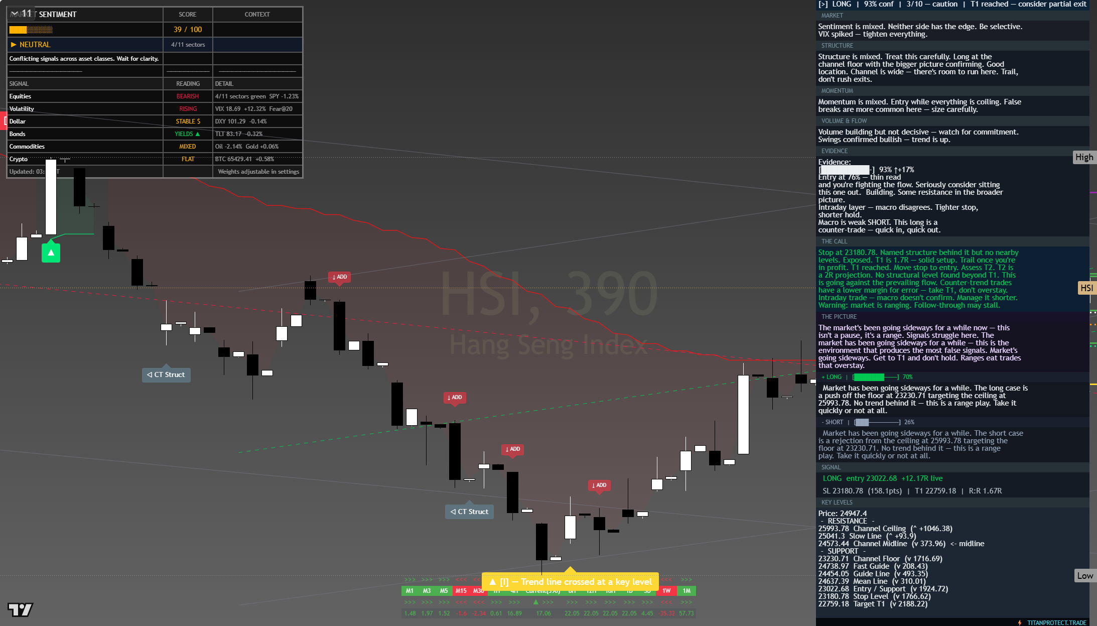 Hang Seng (HSI) framework chart, 24 July 2026