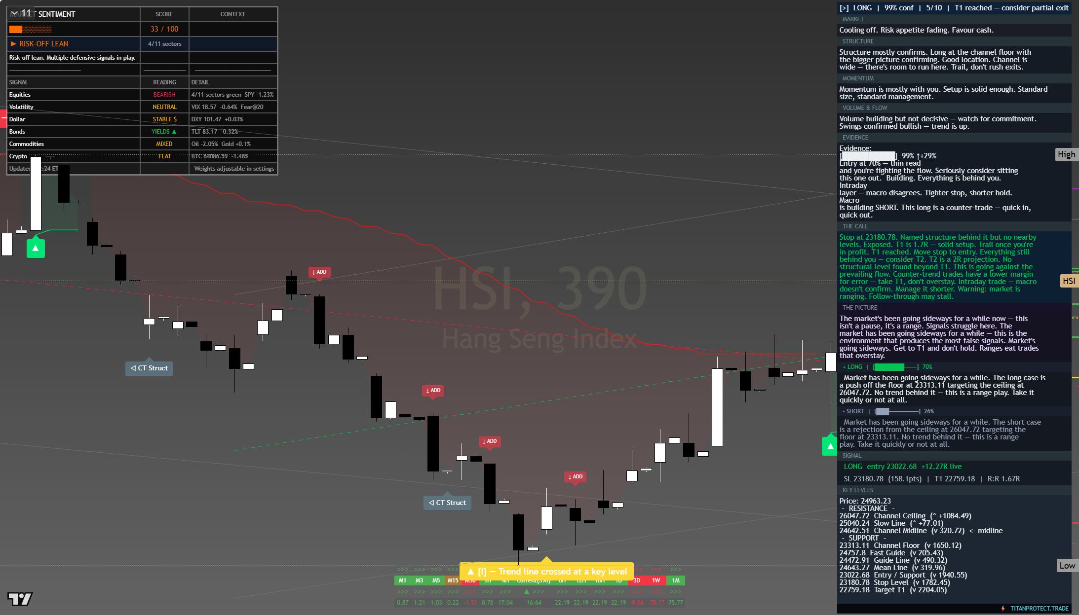 Hang Seng (HSI) framework chart, 26 July 2026
