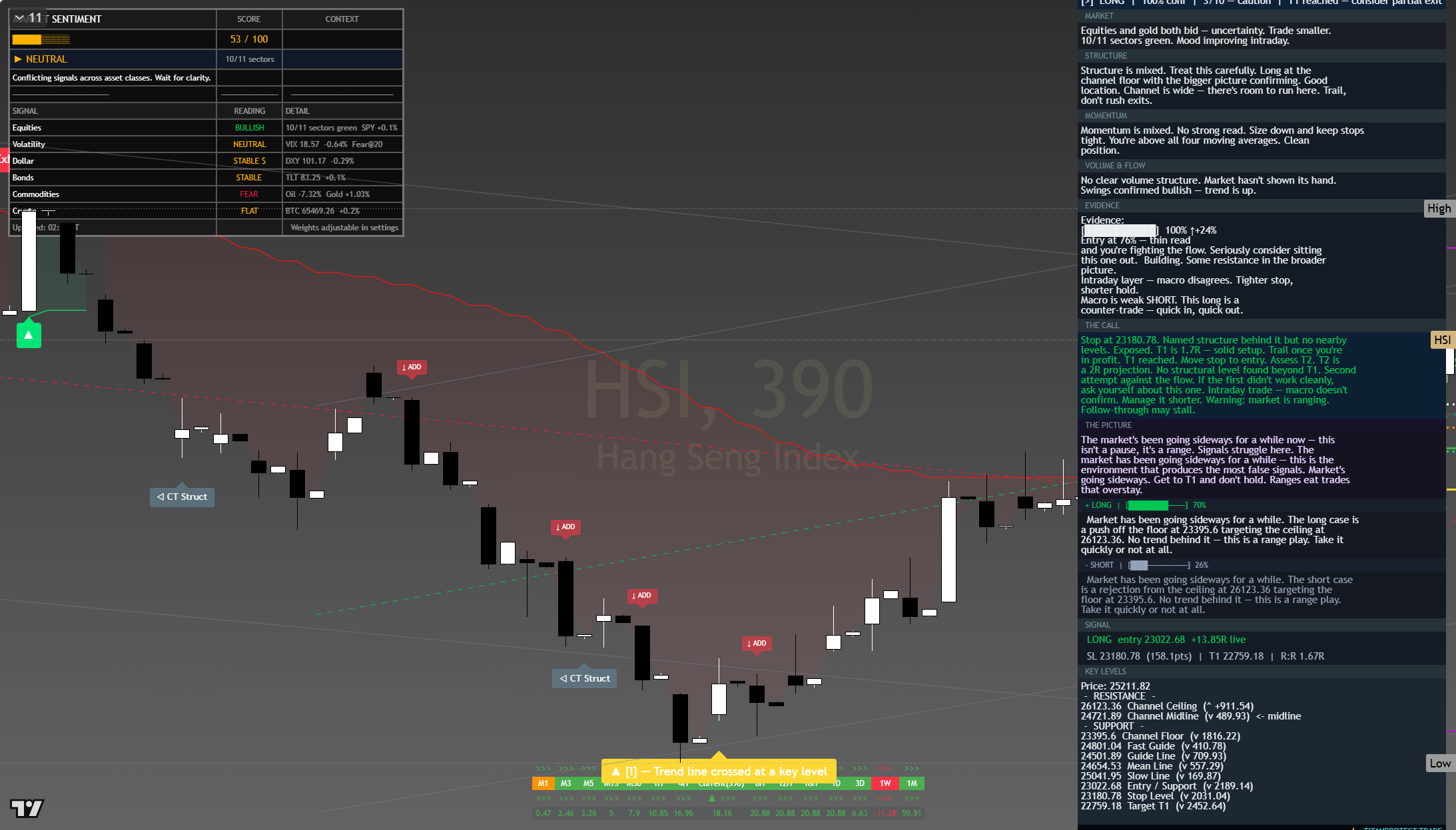 Hang Seng (HSI) framework chart, 27 July 2026