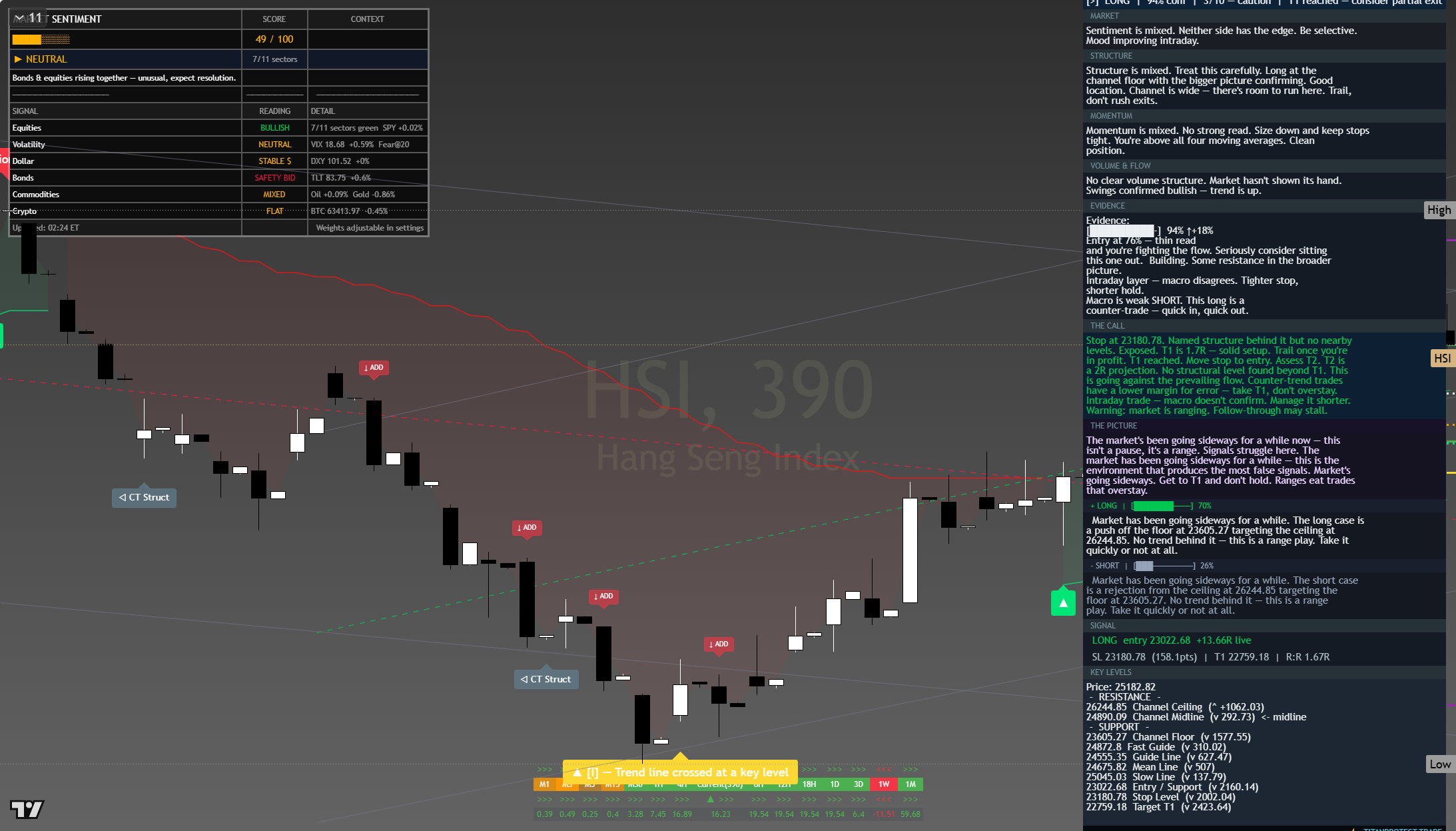 Hang Seng (HSI) framework chart, 28 July 2026