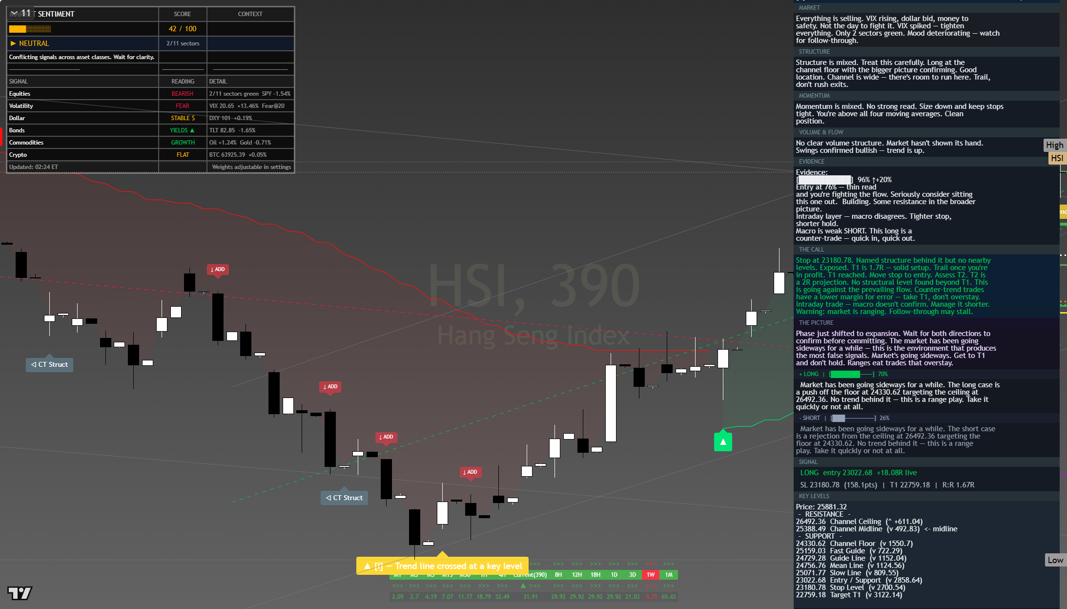 Hang Seng (HSI) framework chart, 30 July 2026