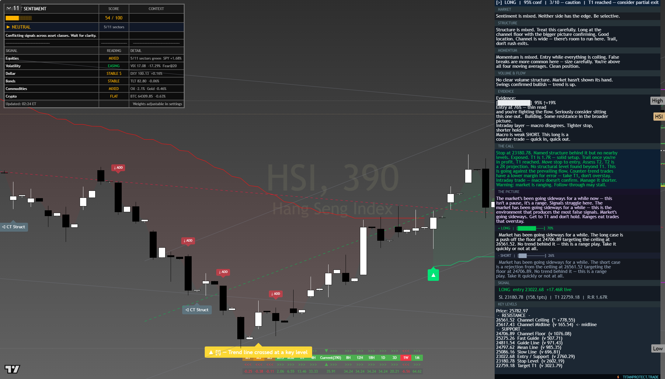 Hang Seng (HSI) framework chart, 31 July 2026