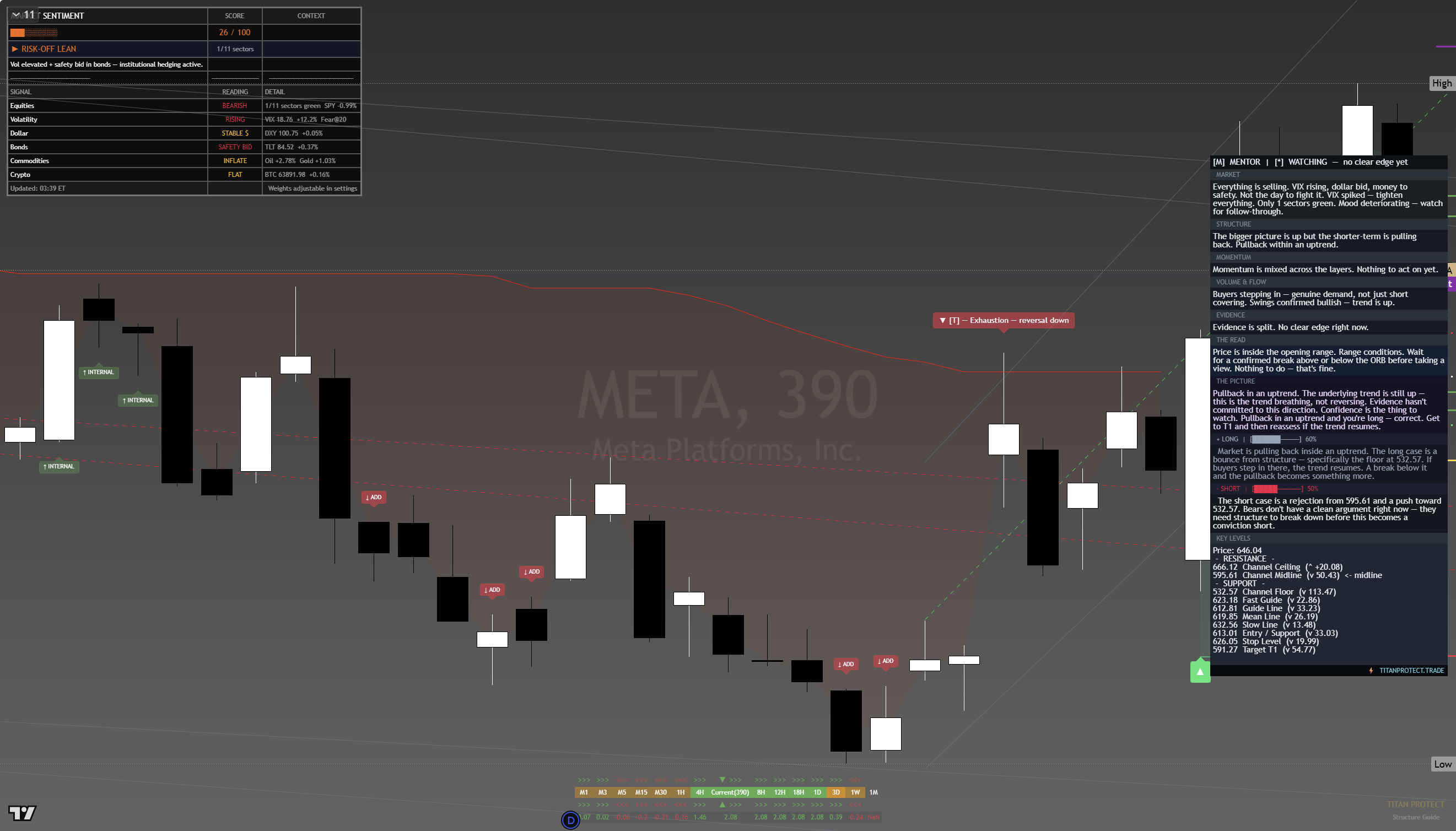 Meta (META) framework chart, 20 July 2026