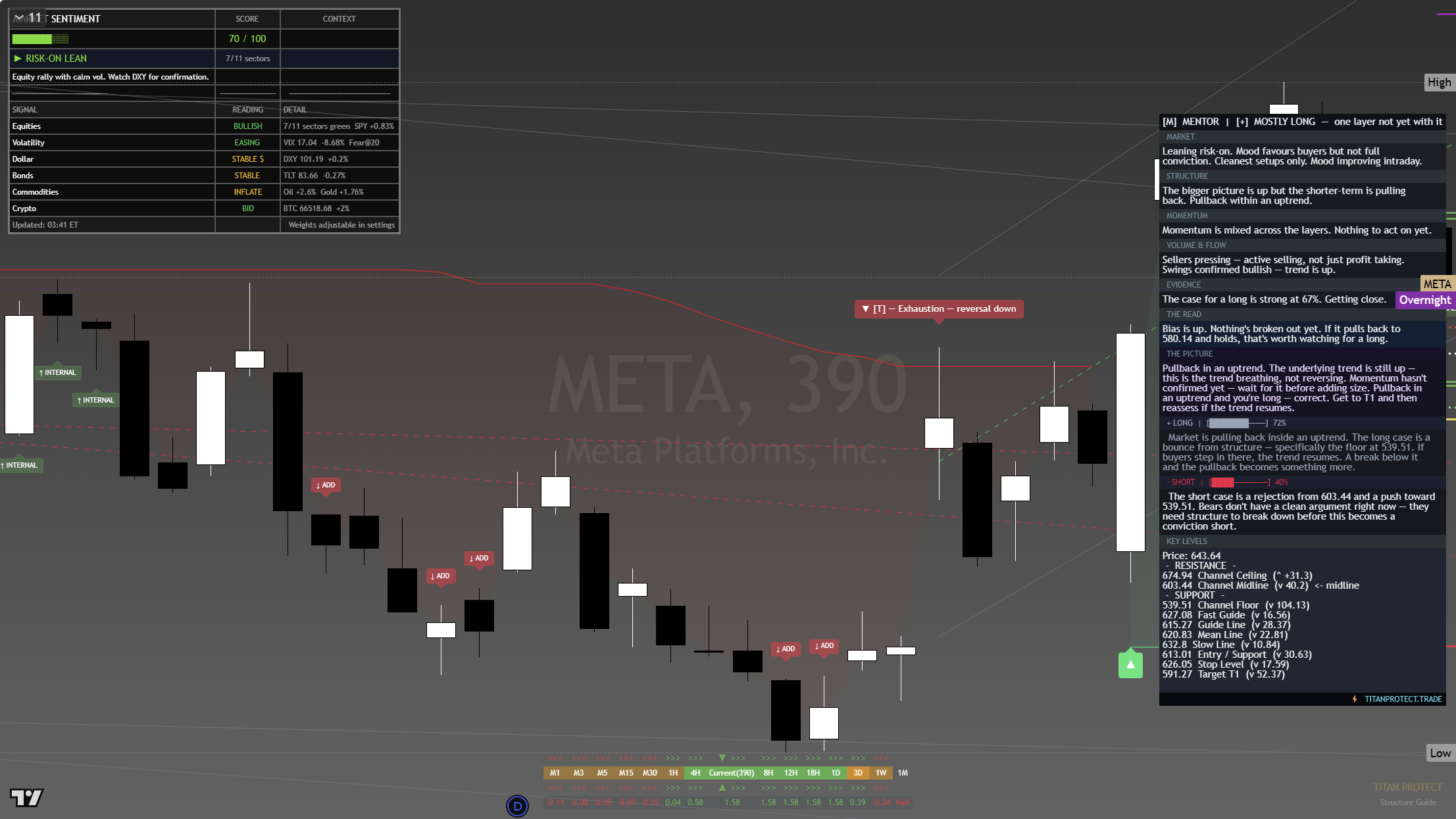 Meta (META) framework chart, 22 July 2026