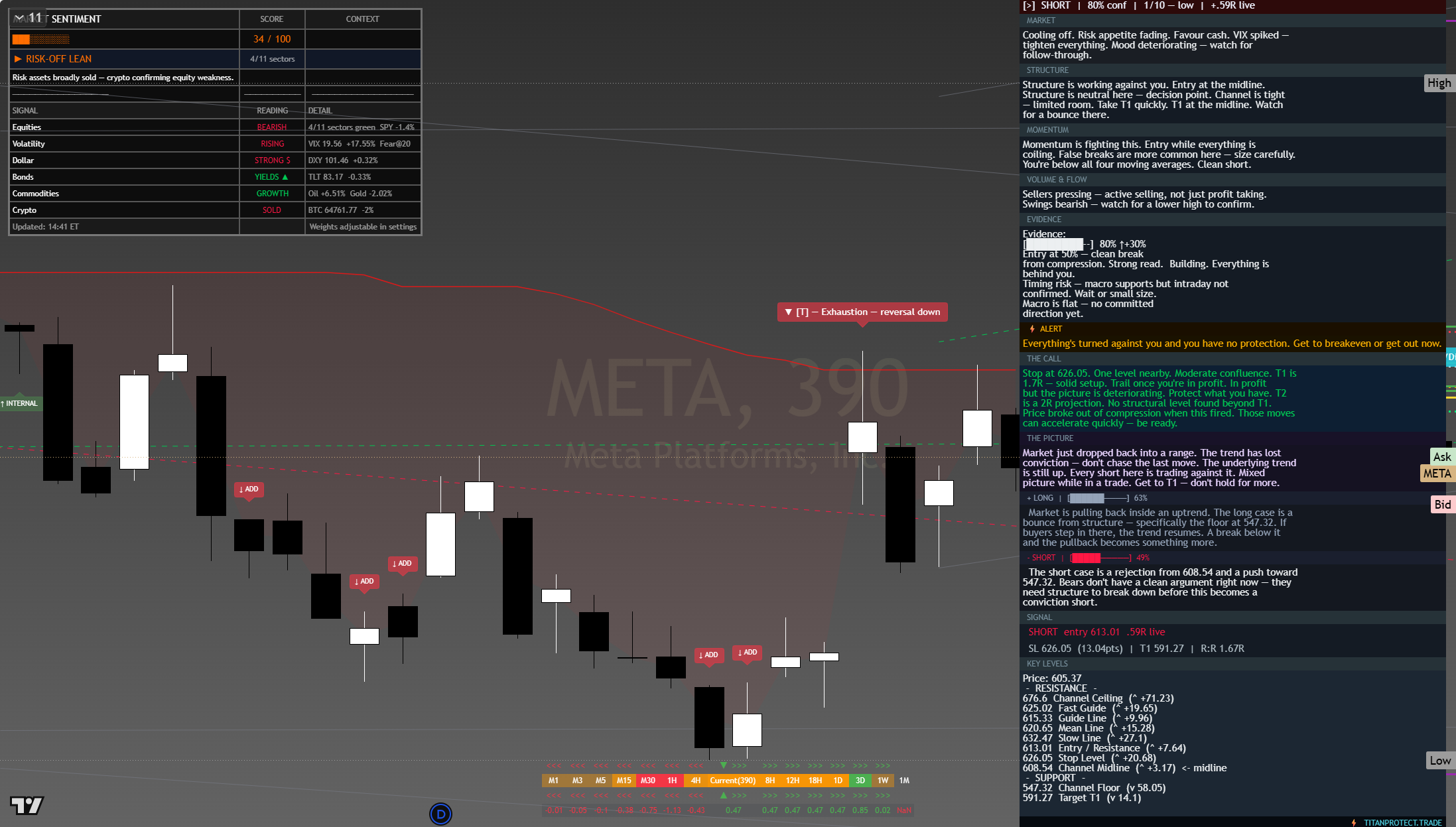 Meta (META) framework chart, 23 July 2026