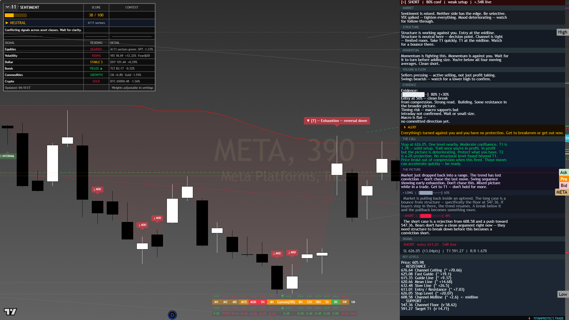 Meta (META) framework chart, 24 July 2026
