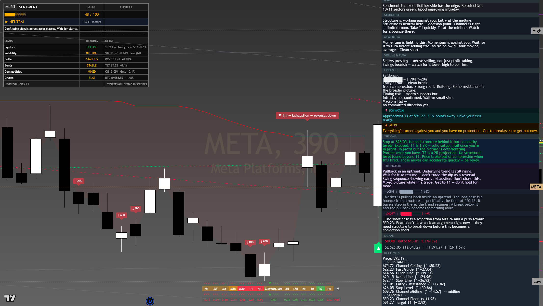 Meta (META) framework chart, 26 July 2026