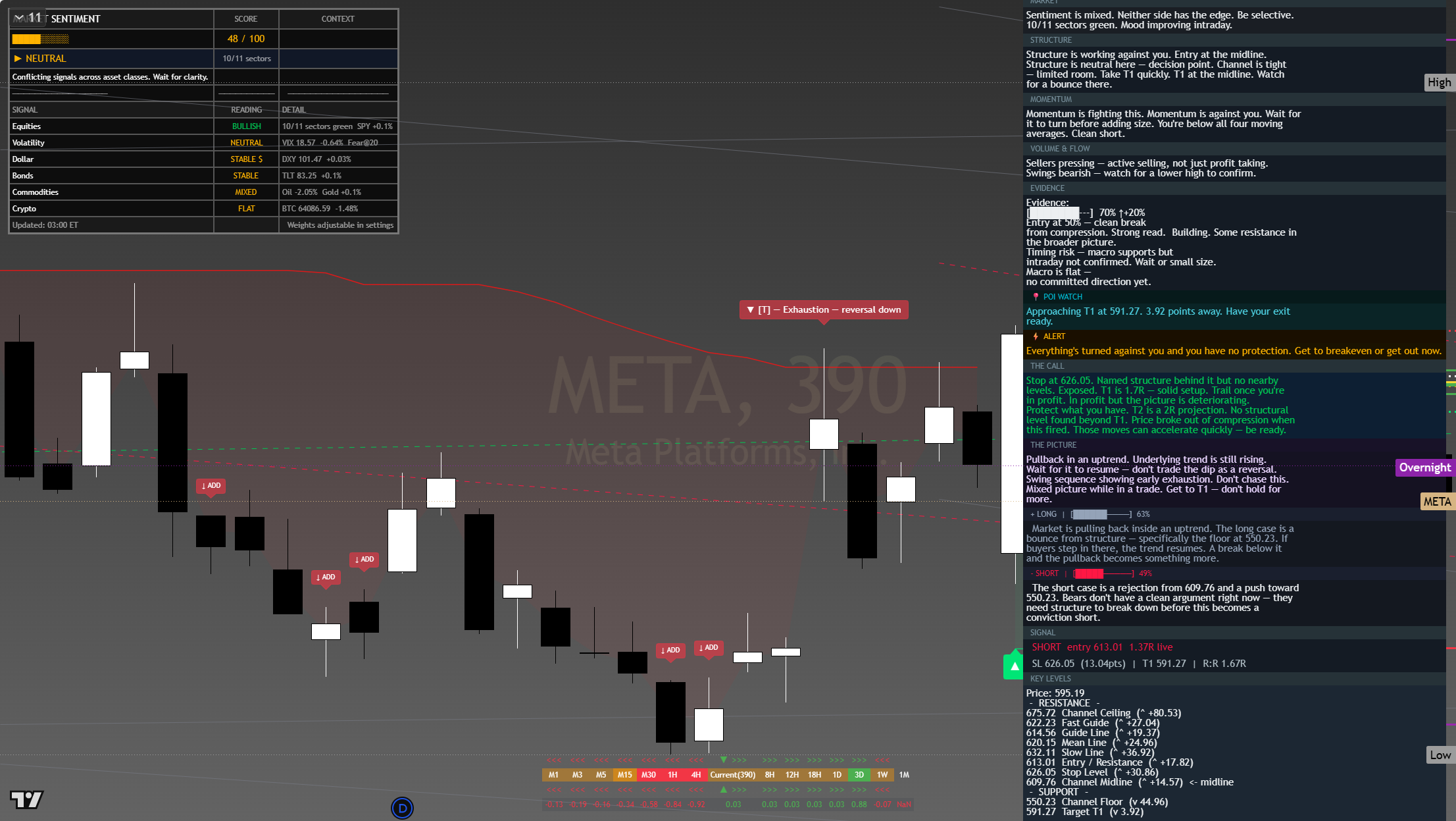 Meta (META) framework chart, 27 July 2026