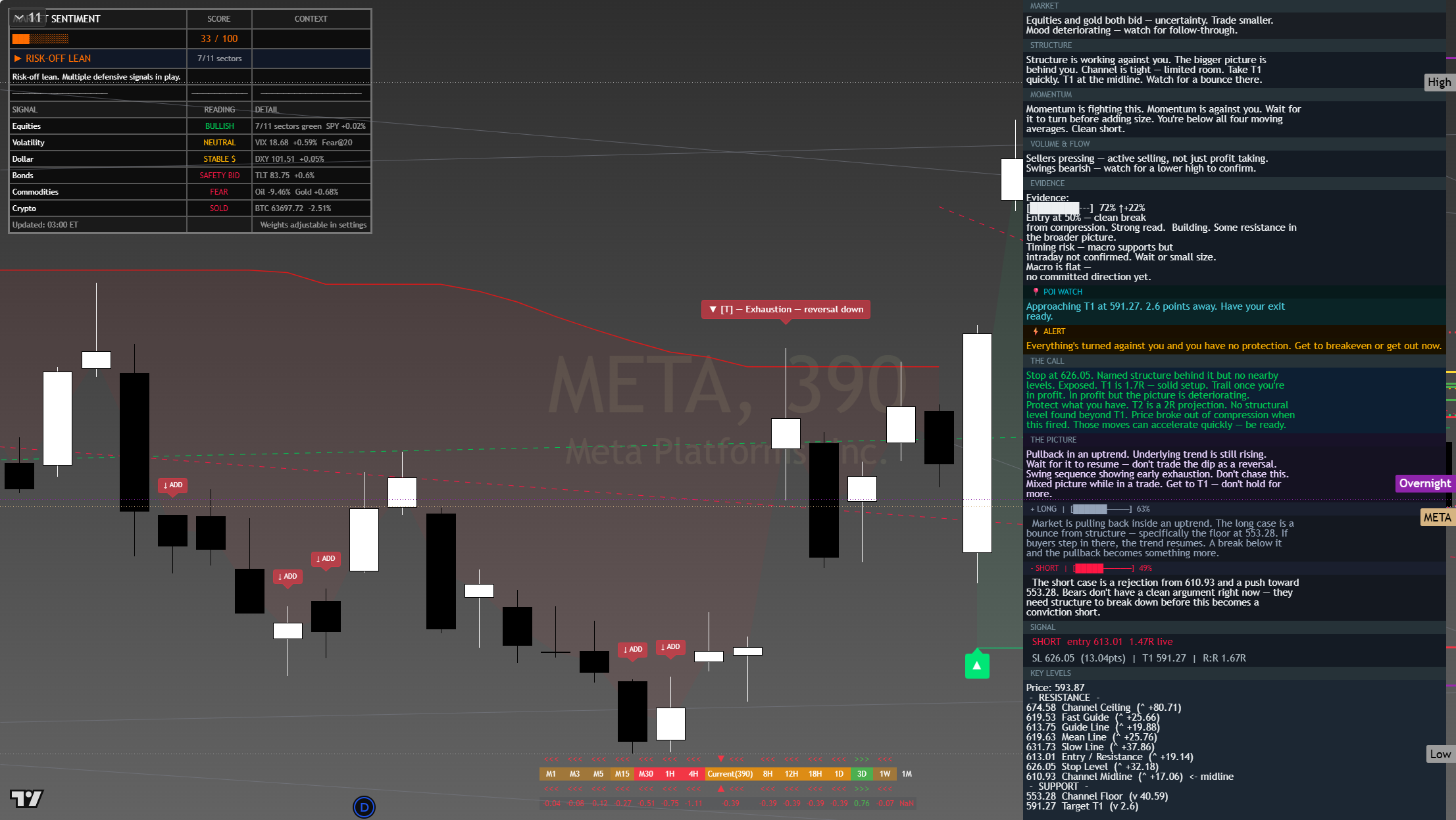 Meta (META) framework chart, 28 July 2026