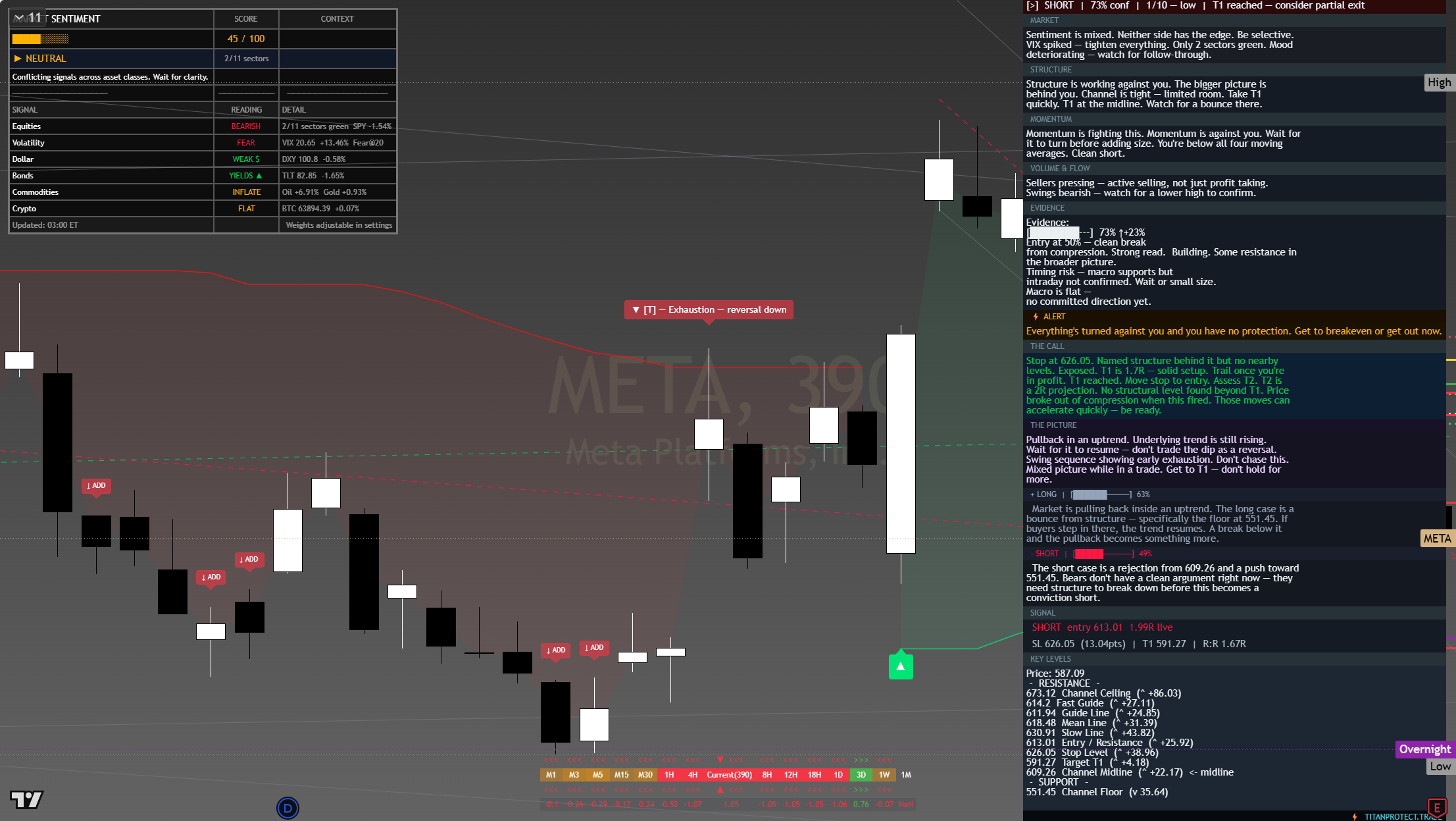 Meta (META) framework chart, 30 July 2026