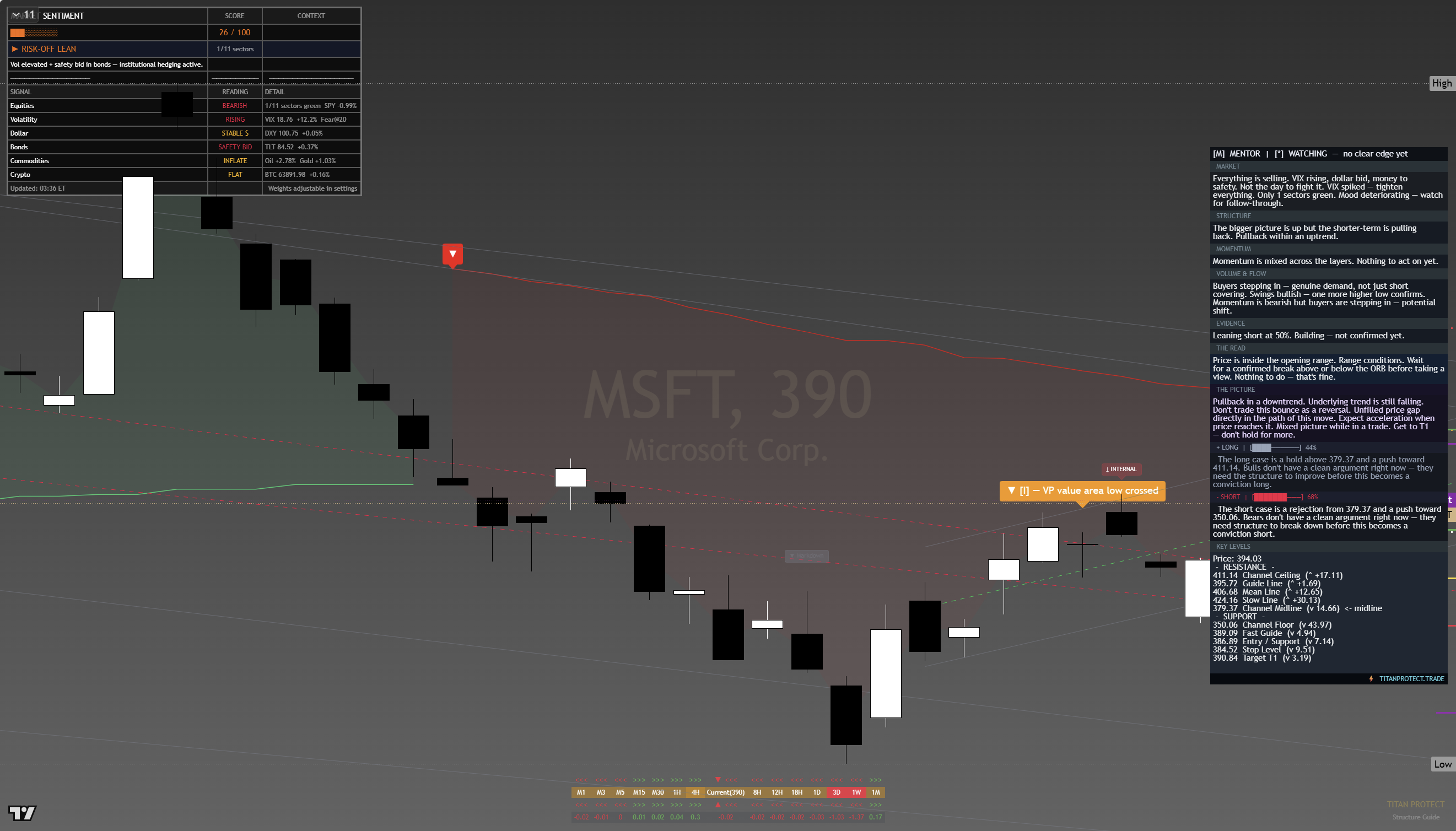 Microsoft (MSFT) framework chart, 20 July 2026