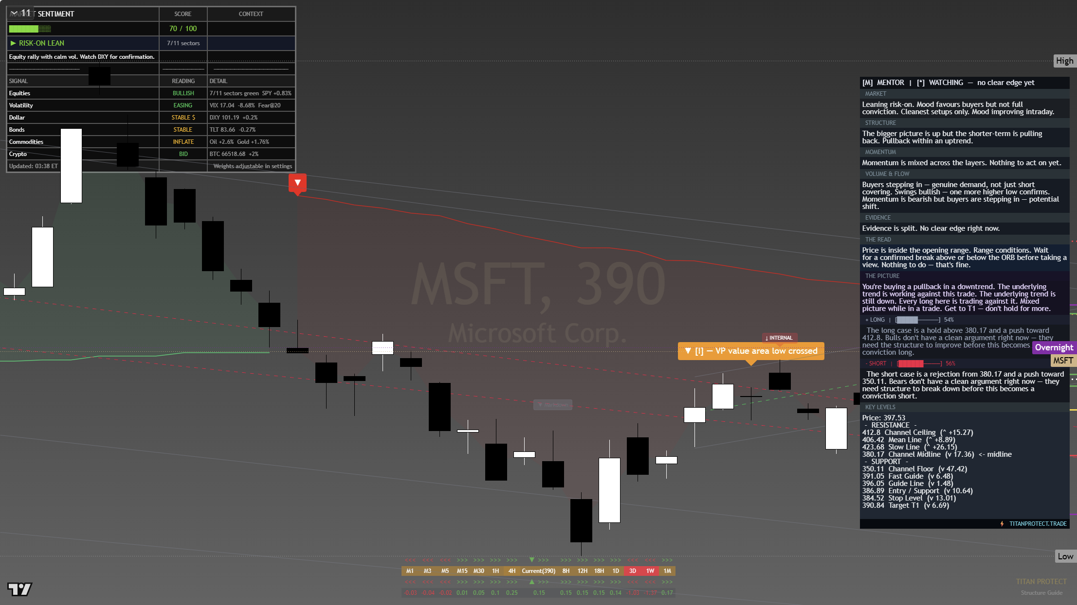 Microsoft (MSFT) framework chart, 22 July 2026