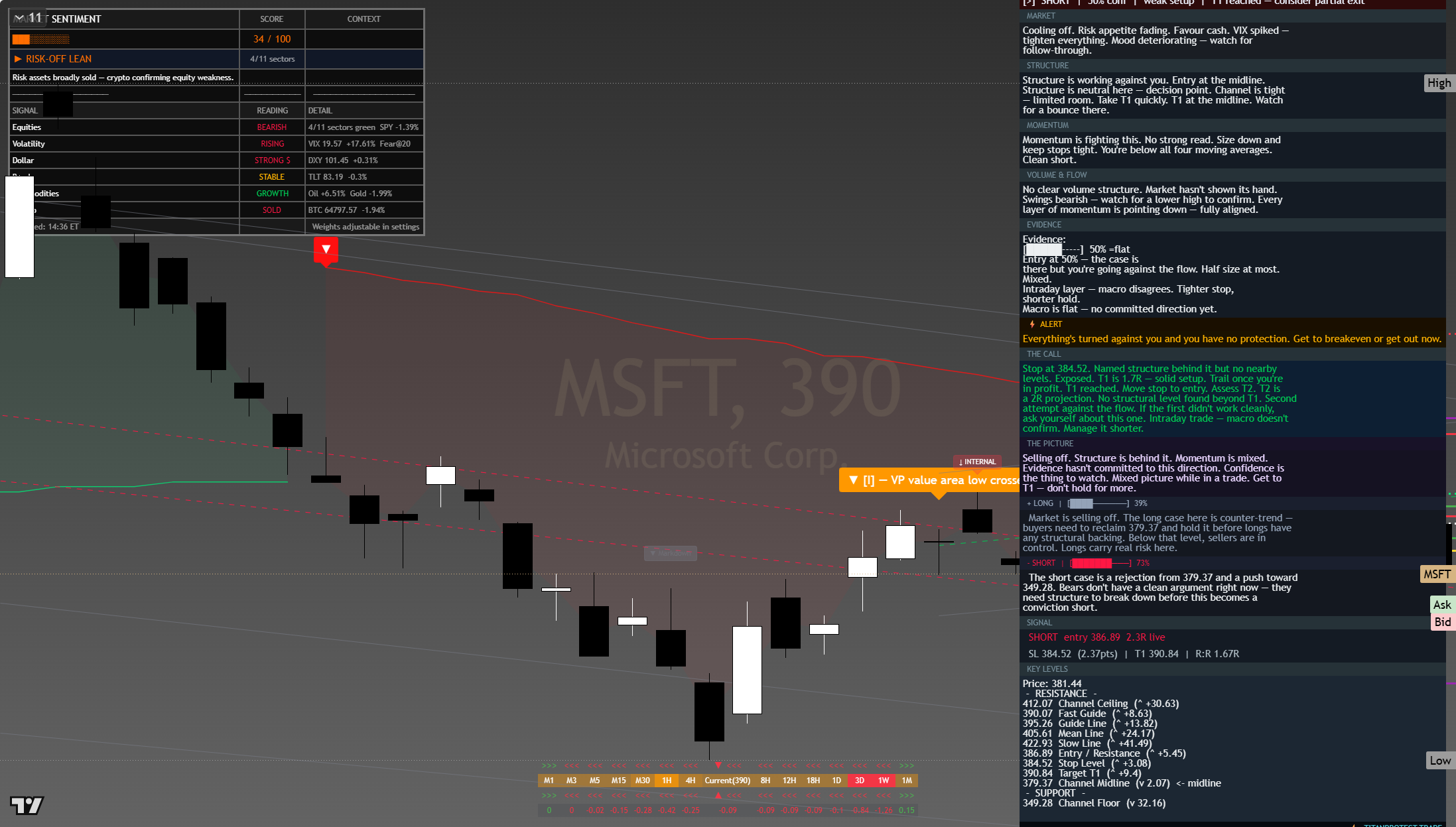 Microsoft (MSFT) framework chart, 23 July 2026
