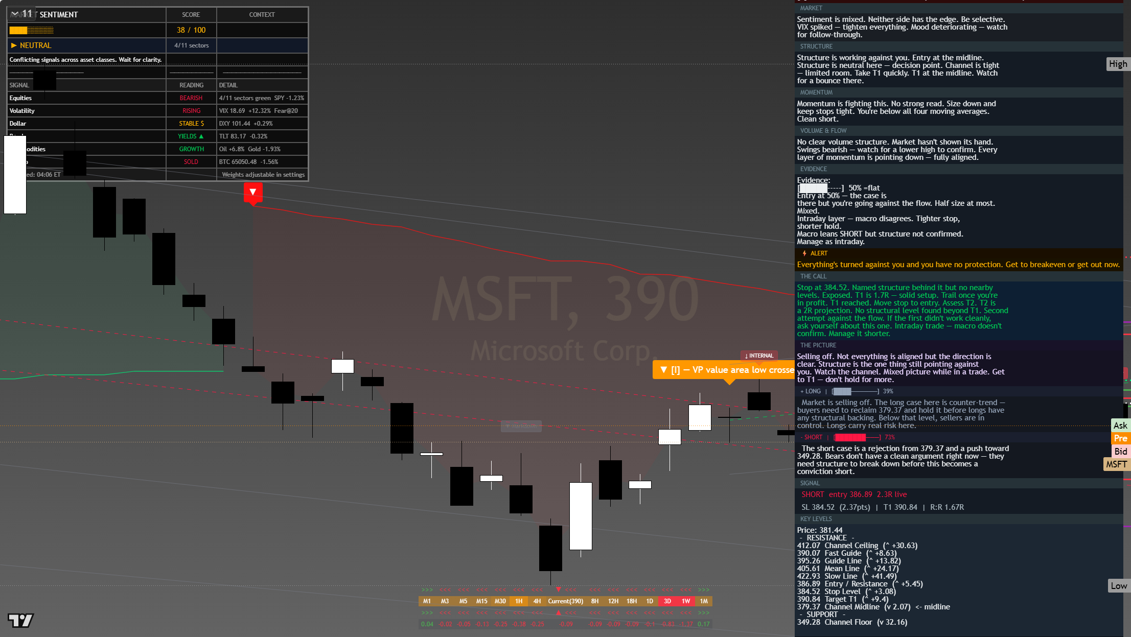 Microsoft (MSFT) framework chart, 24 July 2026