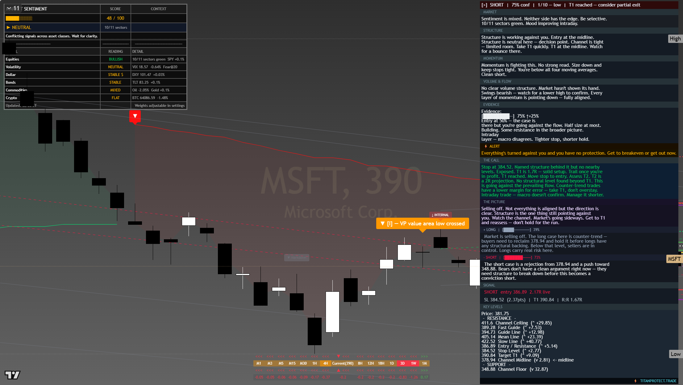 Microsoft (MSFT) framework chart, 26 July 2026