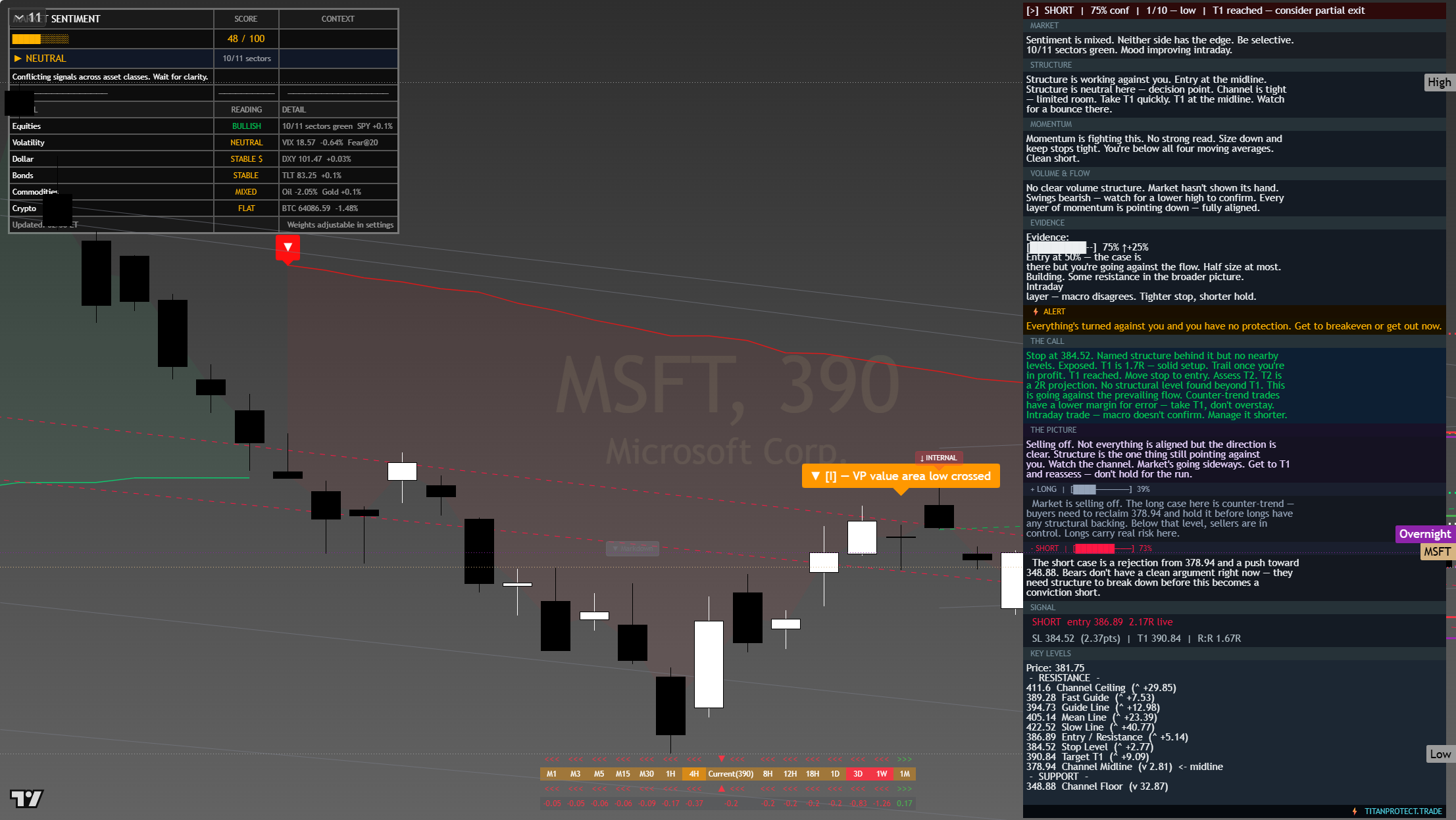 Microsoft (MSFT) framework chart, 27 July 2026