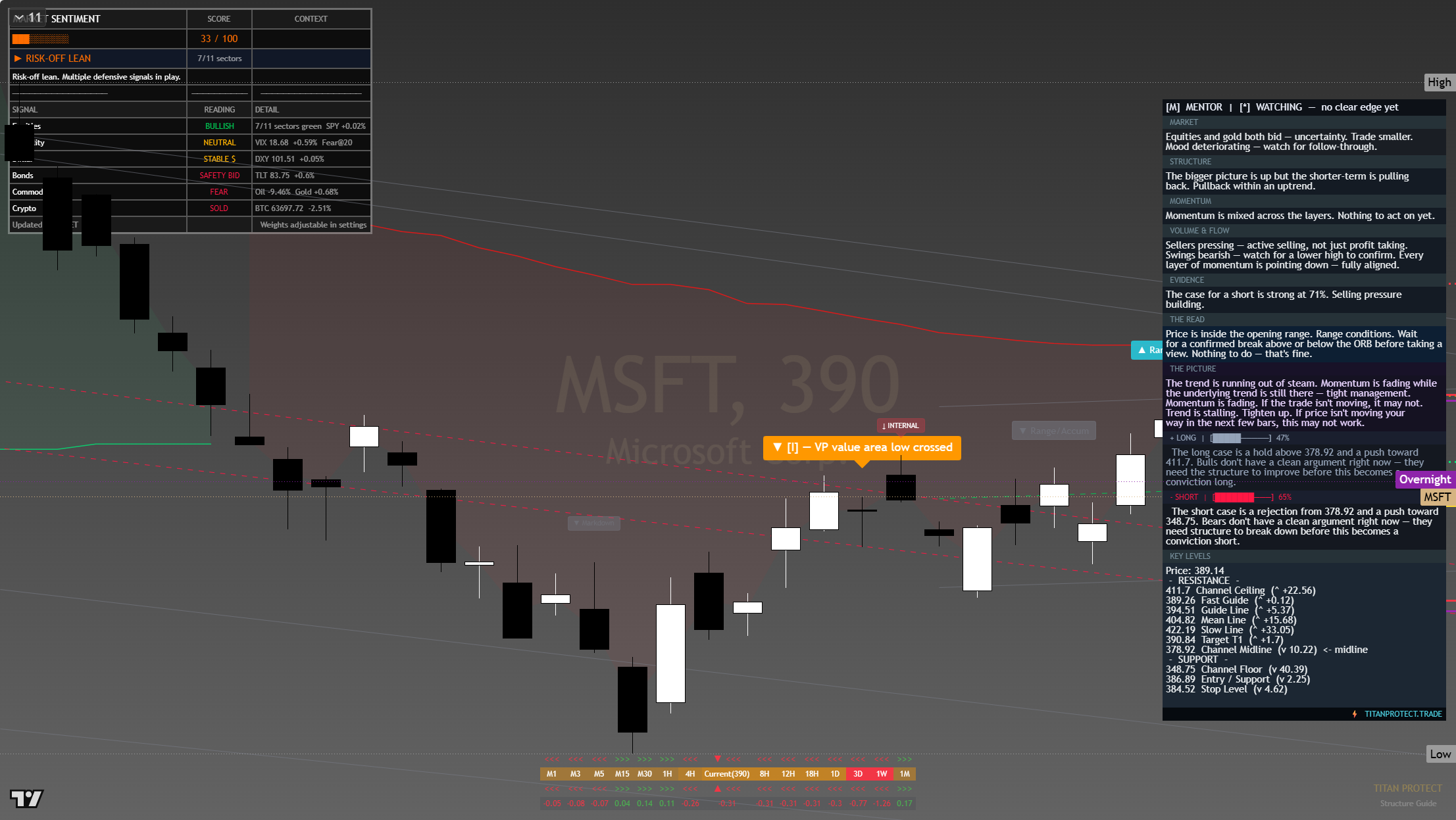 Microsoft (MSFT) framework chart, 28 July 2026
