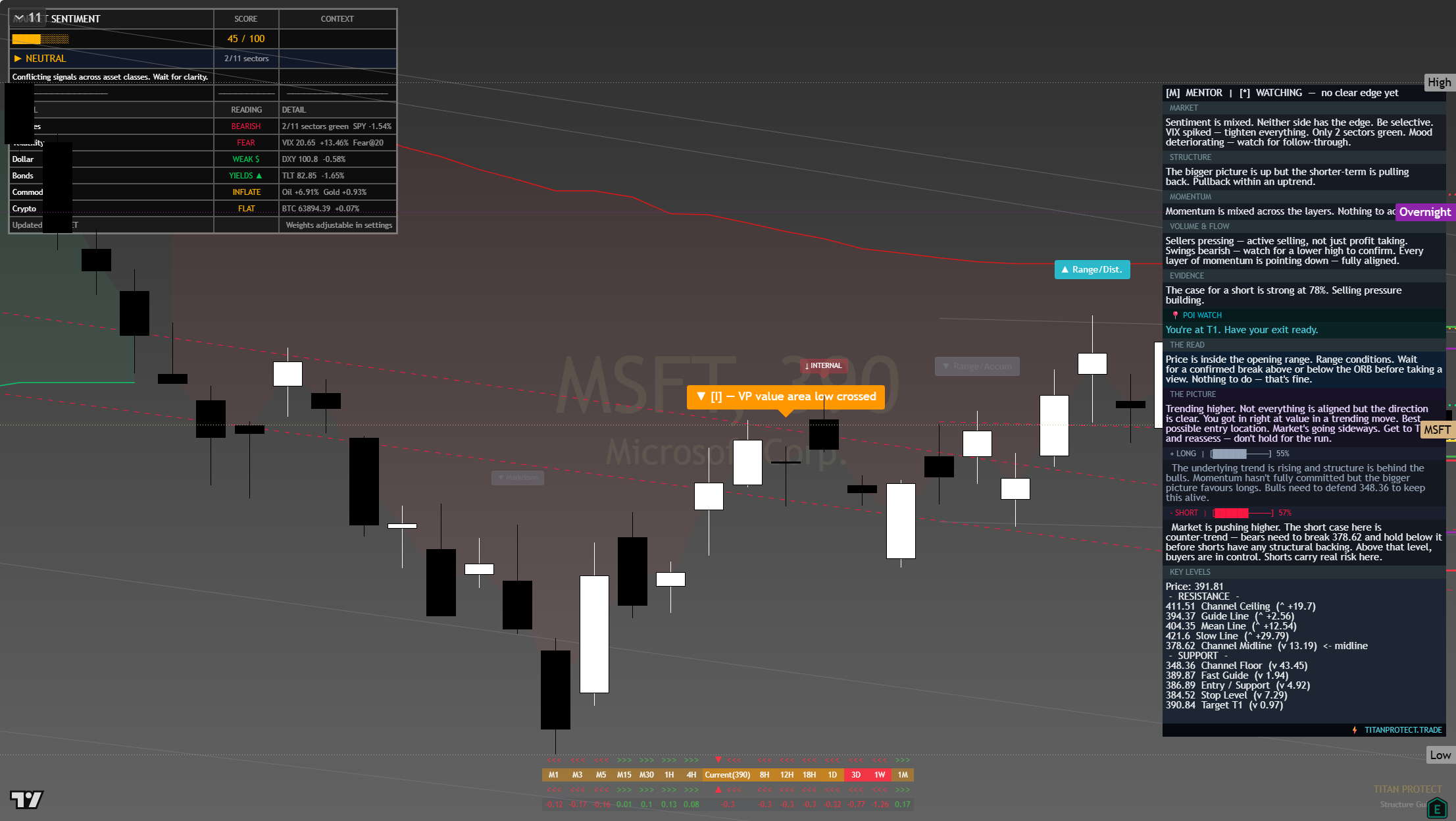 Microsoft (MSFT) framework chart, 30 July 2026