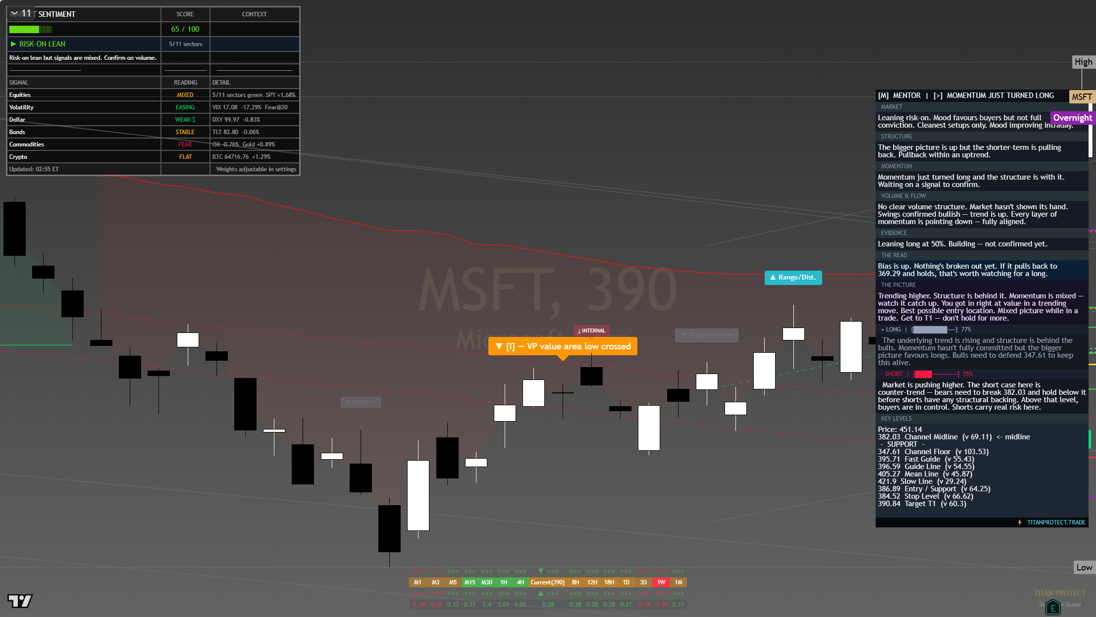 Microsoft (MSFT) framework chart, 31 July 2026