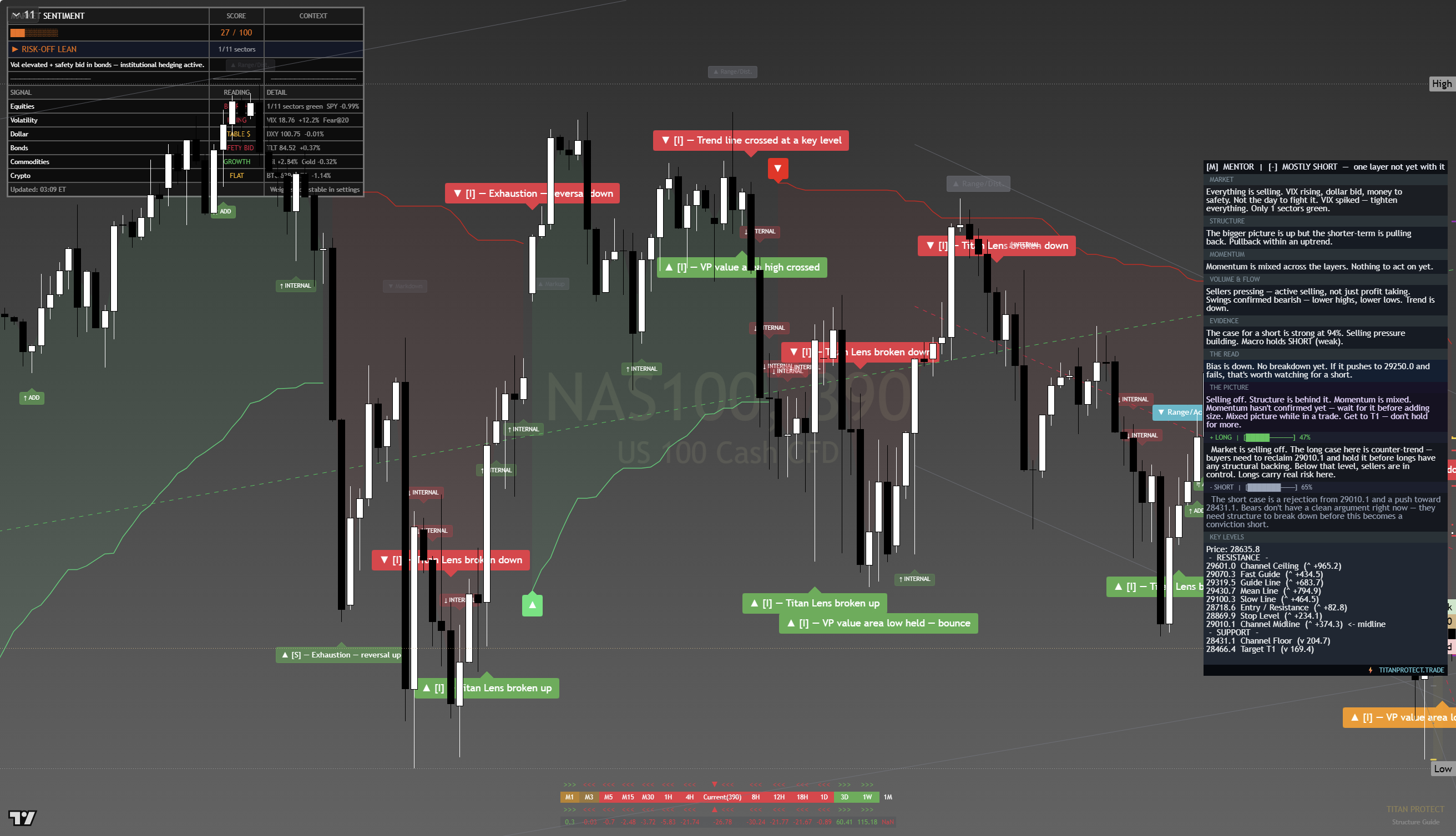 Nasdaq 100 (NAS100) framework chart, 20 July 2026