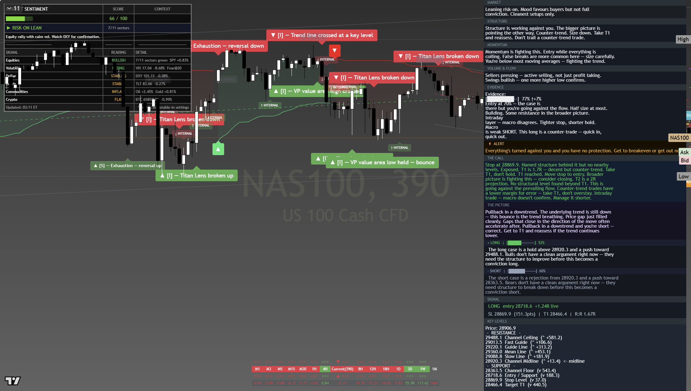 Nasdaq 100 (NAS100) framework chart, 22 July 2026