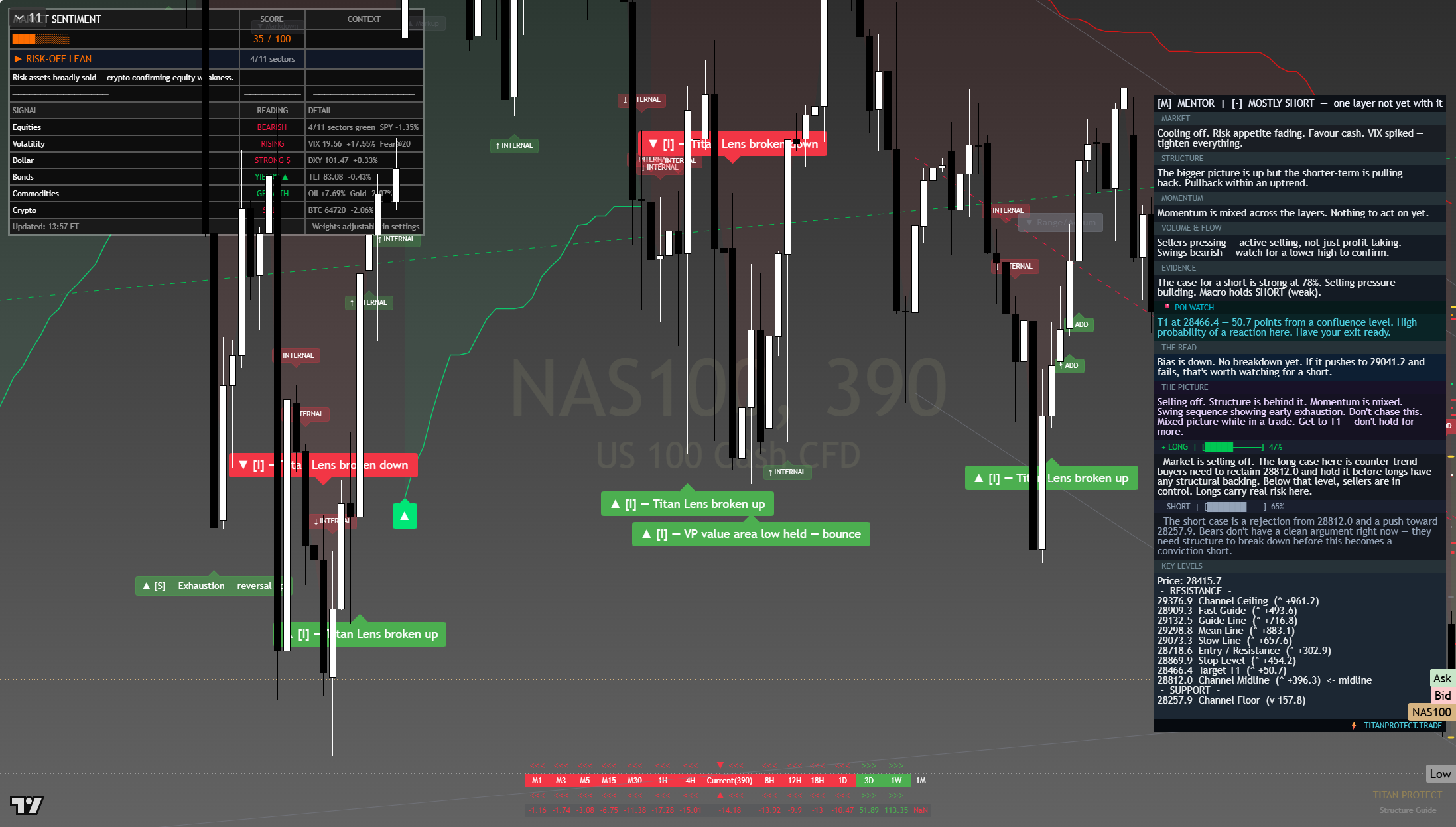 Nasdaq 100 (NAS100) framework chart, 23 July 2026