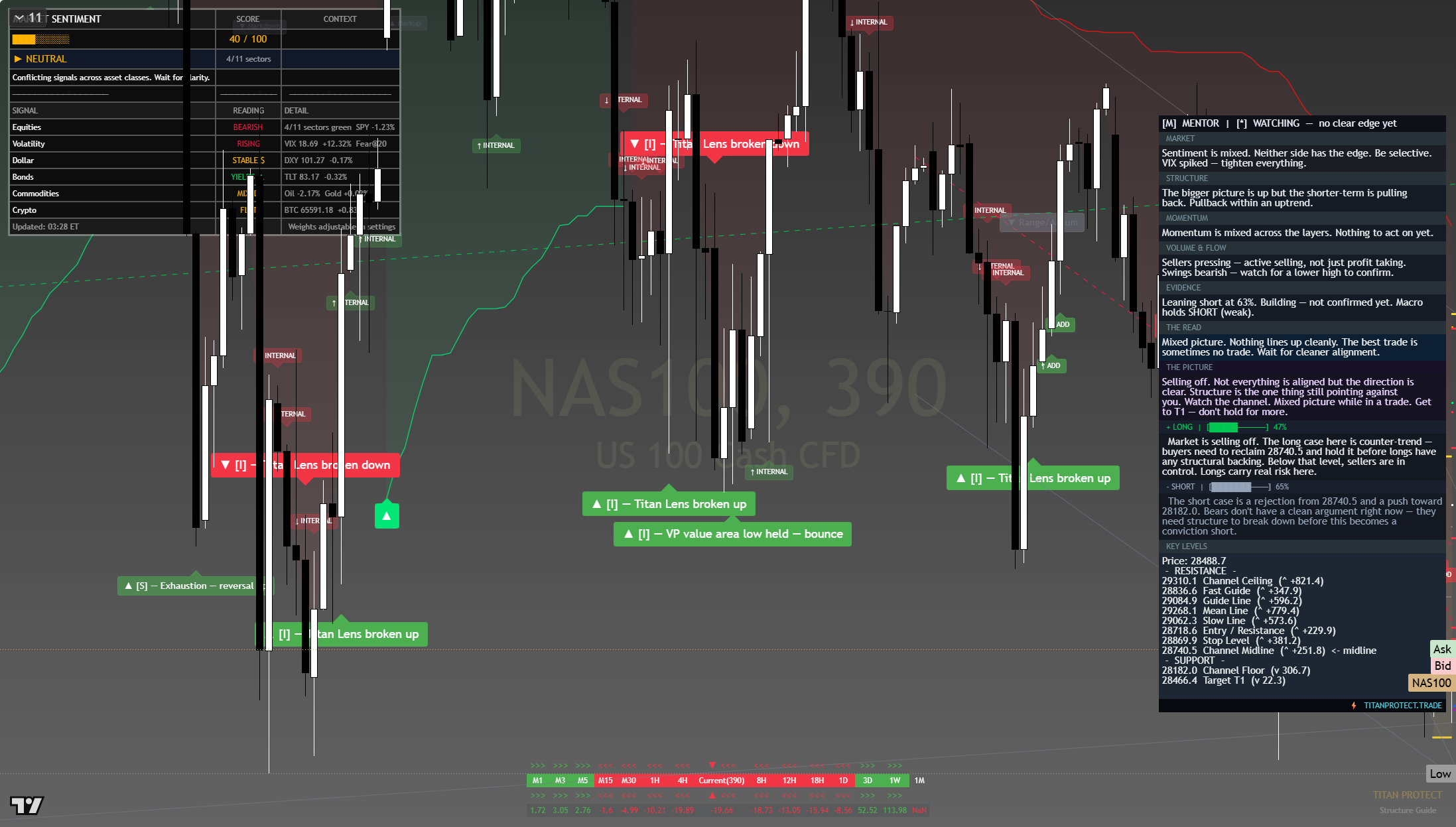 Nasdaq 100 (NAS100) framework chart, 24 July 2026