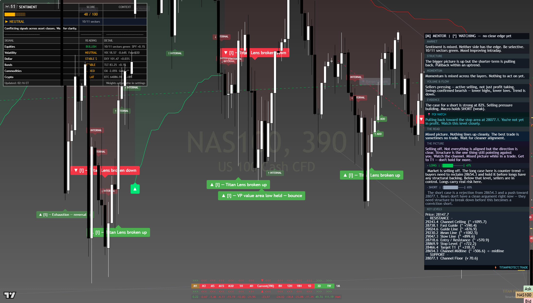 Nasdaq 100 (NAS100) framework chart, 25 July 2026