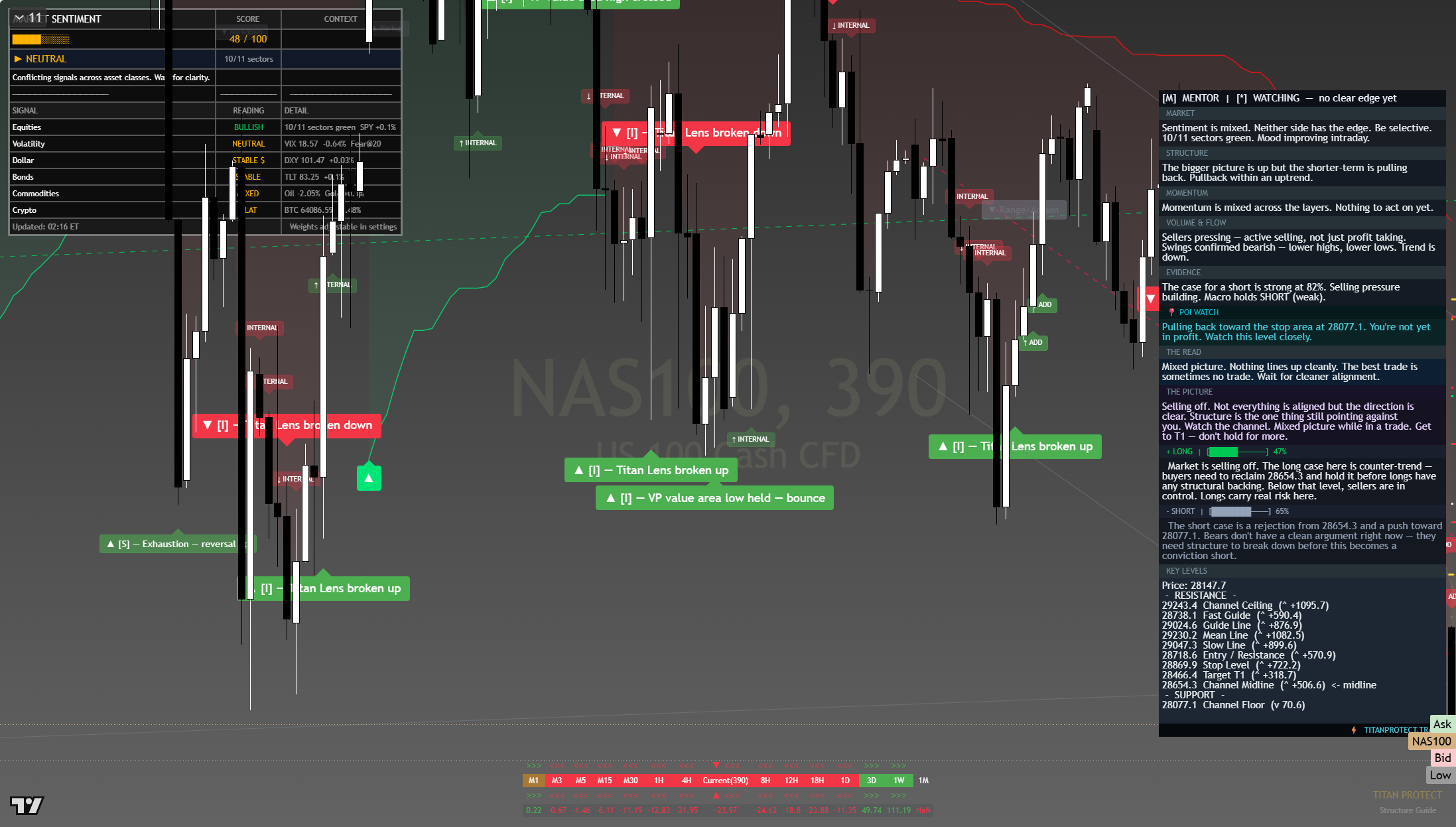 Nasdaq 100 (NAS100) framework chart, 26 July 2026